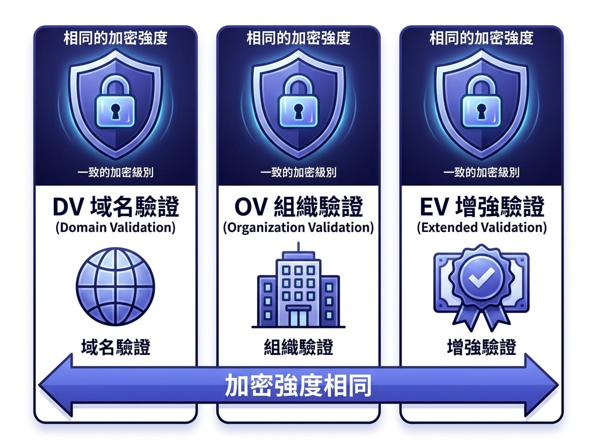 DV OV EV 三種 SSL 憑證驗證等級比較資訊圖