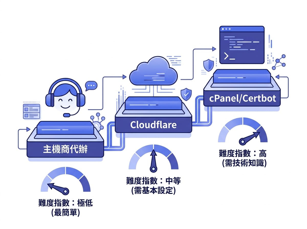 Let's Encrypt 免費 SSL 三種申請方式難度比較資訊圖
