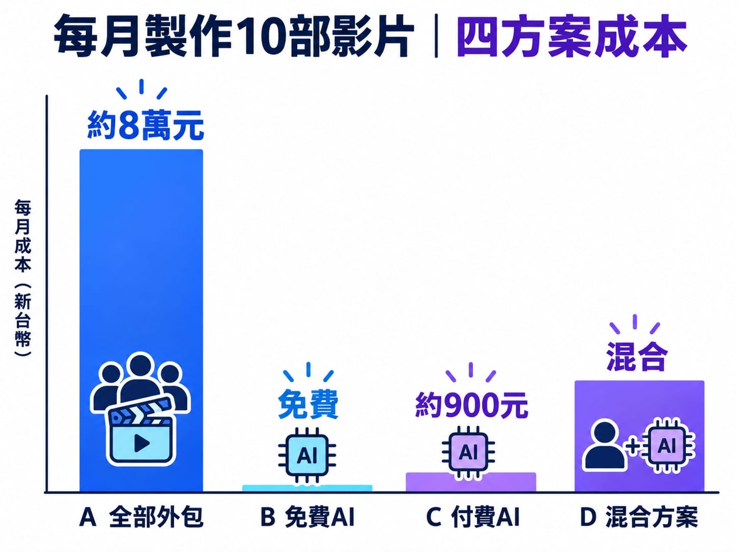 每月製作 10 部影片的四種方案費用對比:外包 vs 免費 AI vs 付費 AI vs 混合方案