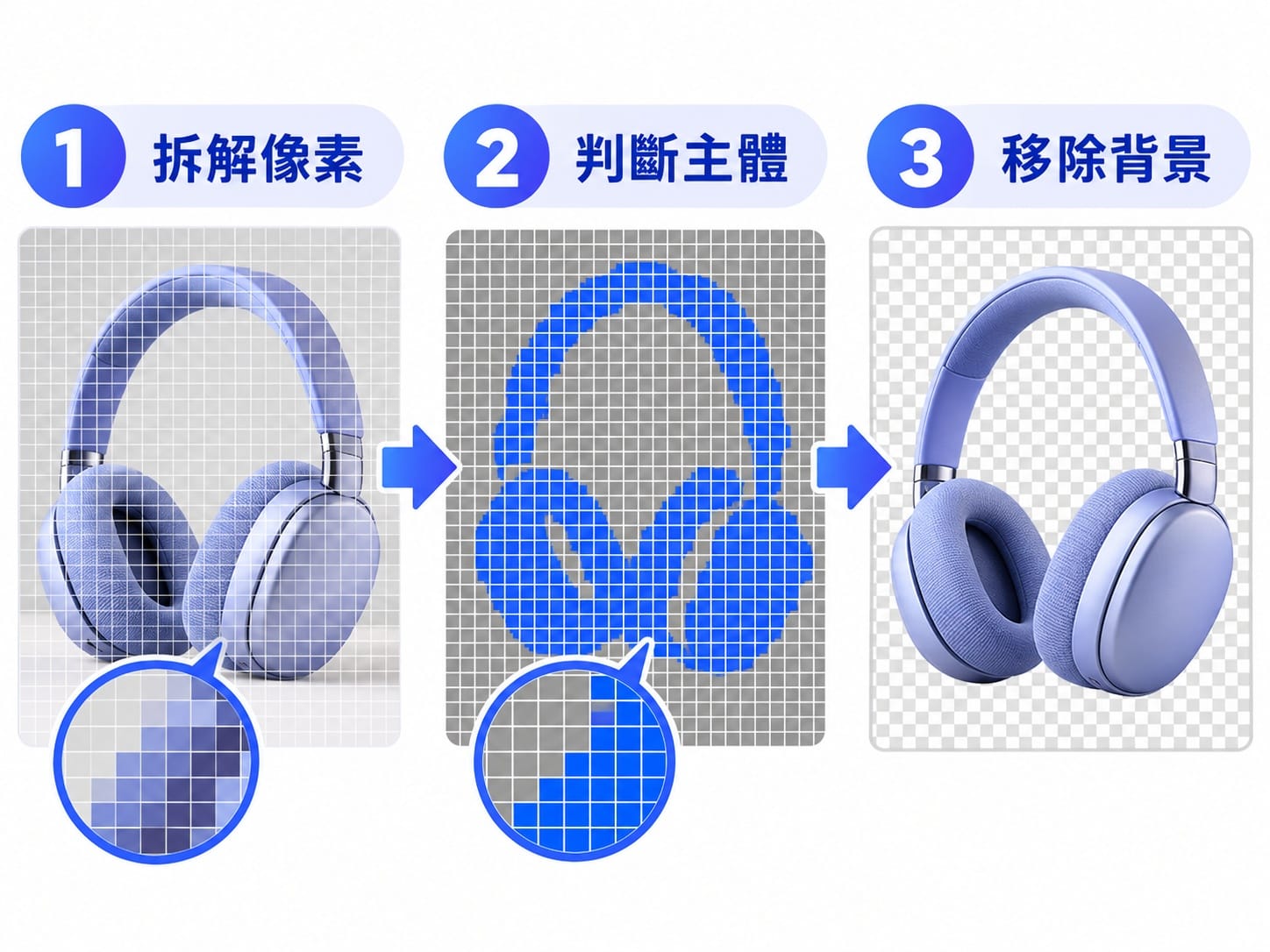 AI語意分割去背技術原理示意圖,分三步驟拆解像素、判斷主體、移除背景