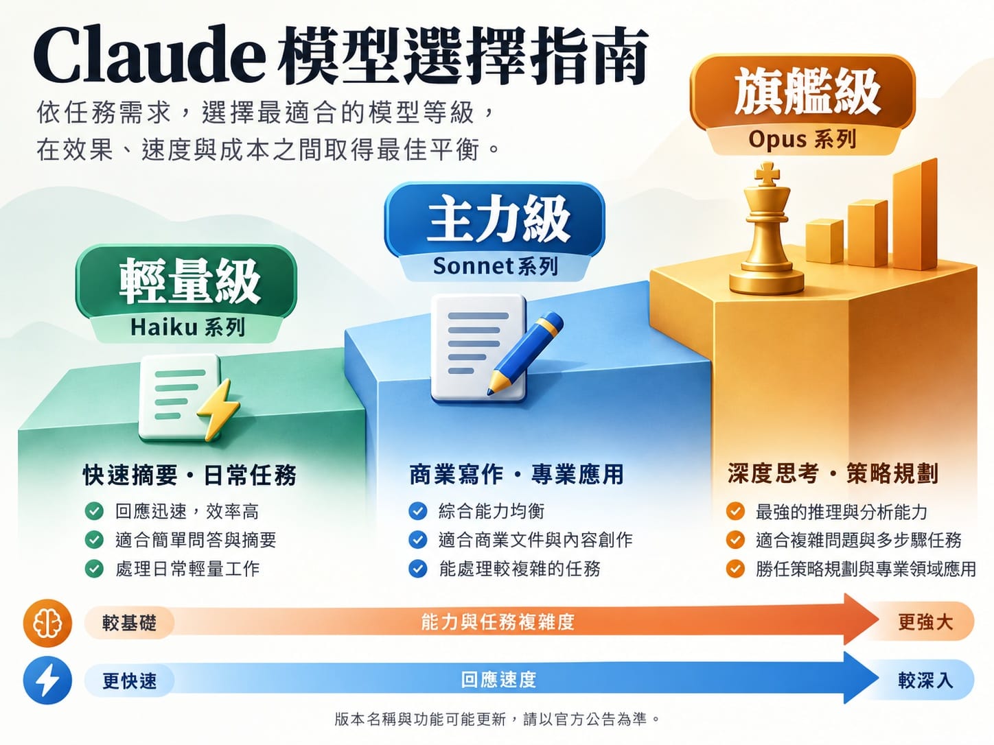 Claude 模型選擇指南階梯圖：Haiku 輕量級、Sonnet 主力級、Opus 旗艦級，含各系列適用任務說明
