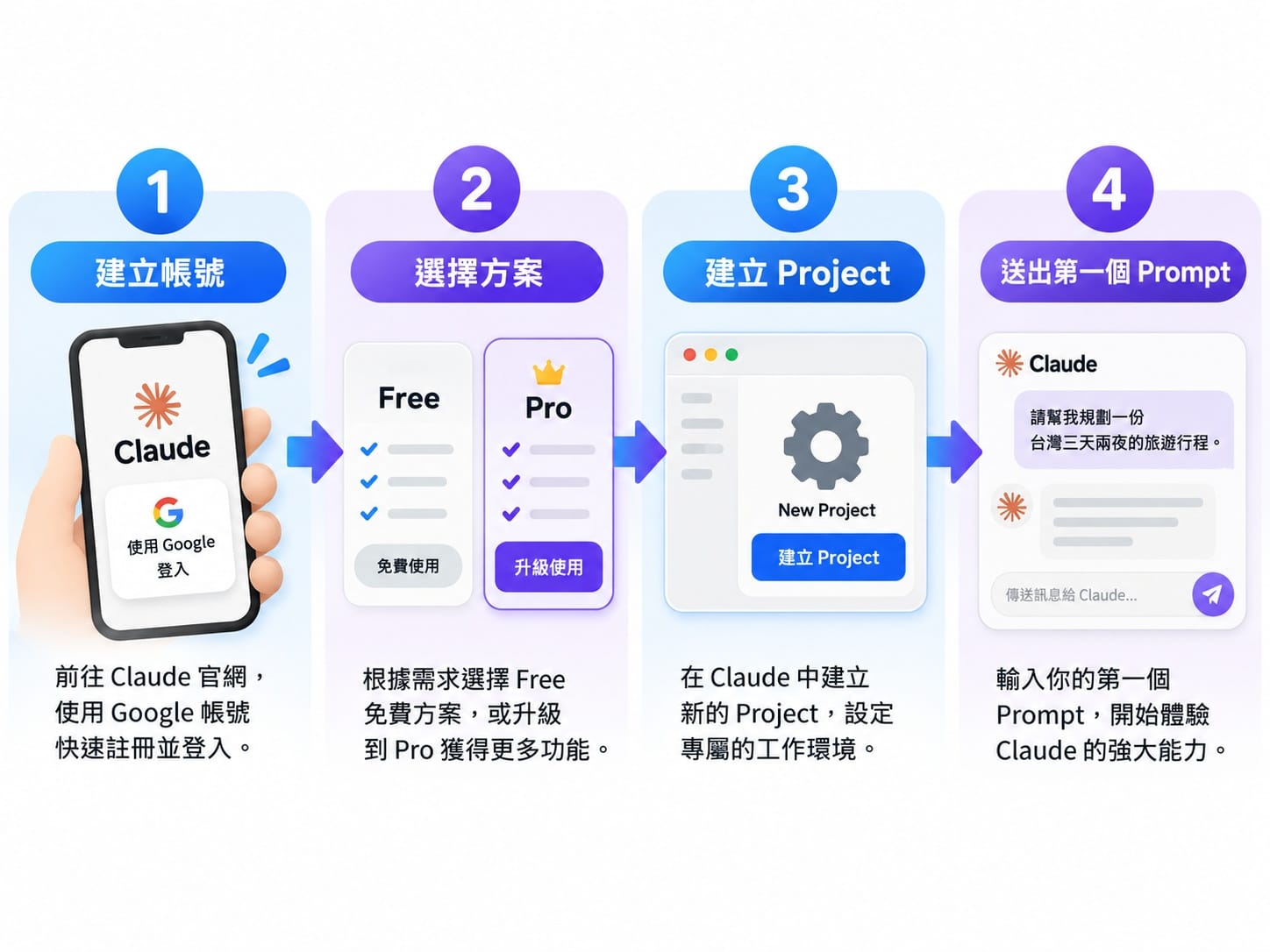 Claude 台灣使用設定四步驟流程圖：建立帳號、選擇方案、建立 Project、送出第一個 Prompt