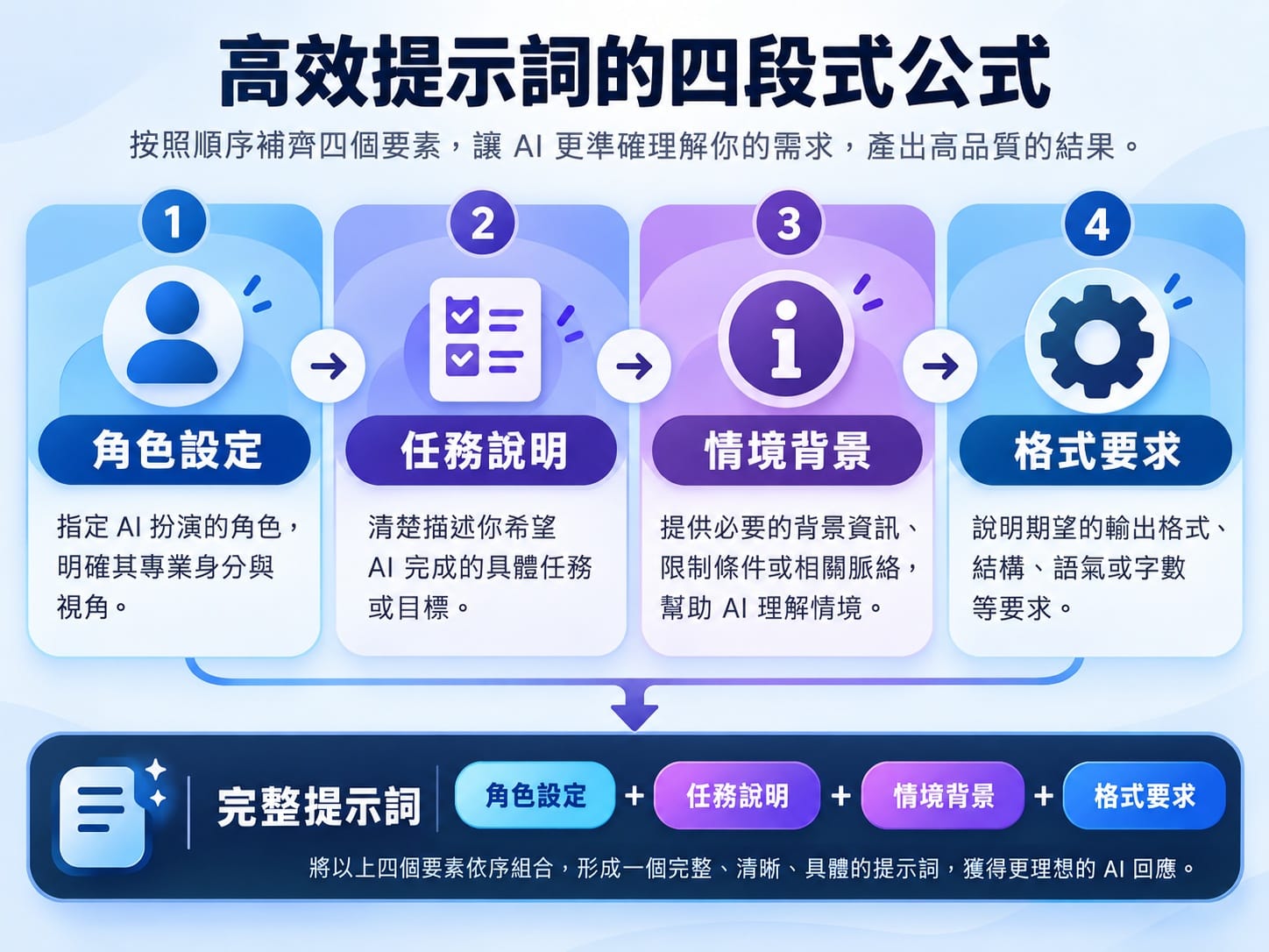 四段式 Prompt 公式圖解：角色設定、任務說明、情境背景、格式要求四要素組合說明