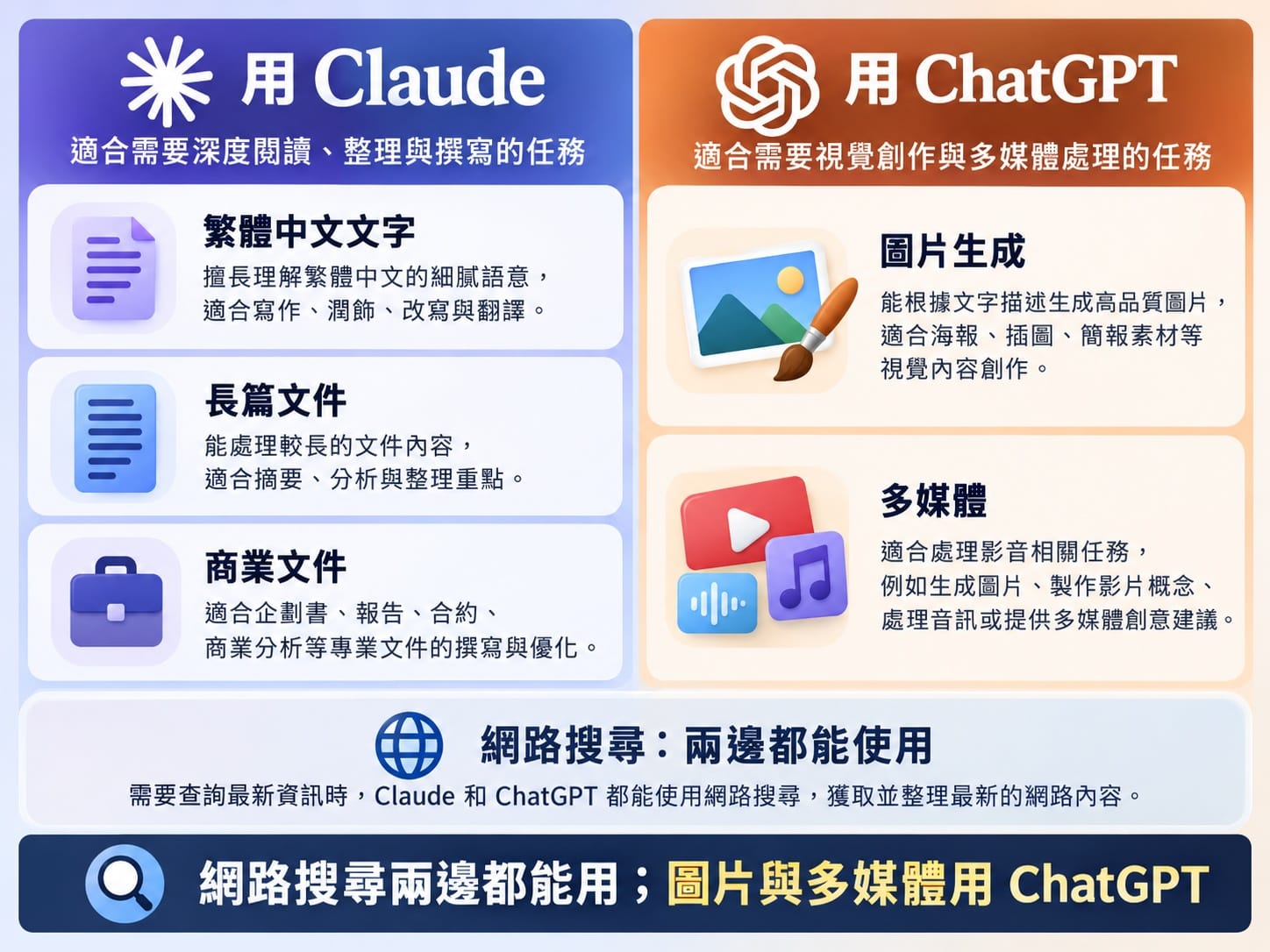 Claude 與 ChatGPT 分工策略圖：Claude 適合繁中寫作與長篇文件，ChatGPT 適合圖片與多媒體，網路搜尋兩邊都能用
