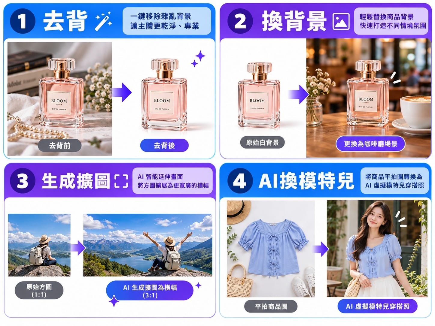 AI修圖四大功能示意圖:去背換背景、生成擴圖、AI換模特兒