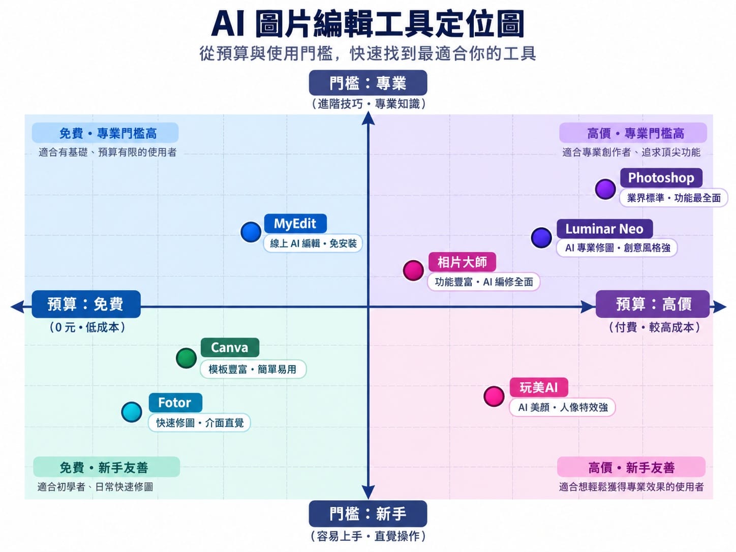 AI修圖工具定位圖,依預算與專業程度標示 MyEdit、Canva、Fotor、相片大師、玩美AI、Photoshop、Luminar Neo 七款工具位置