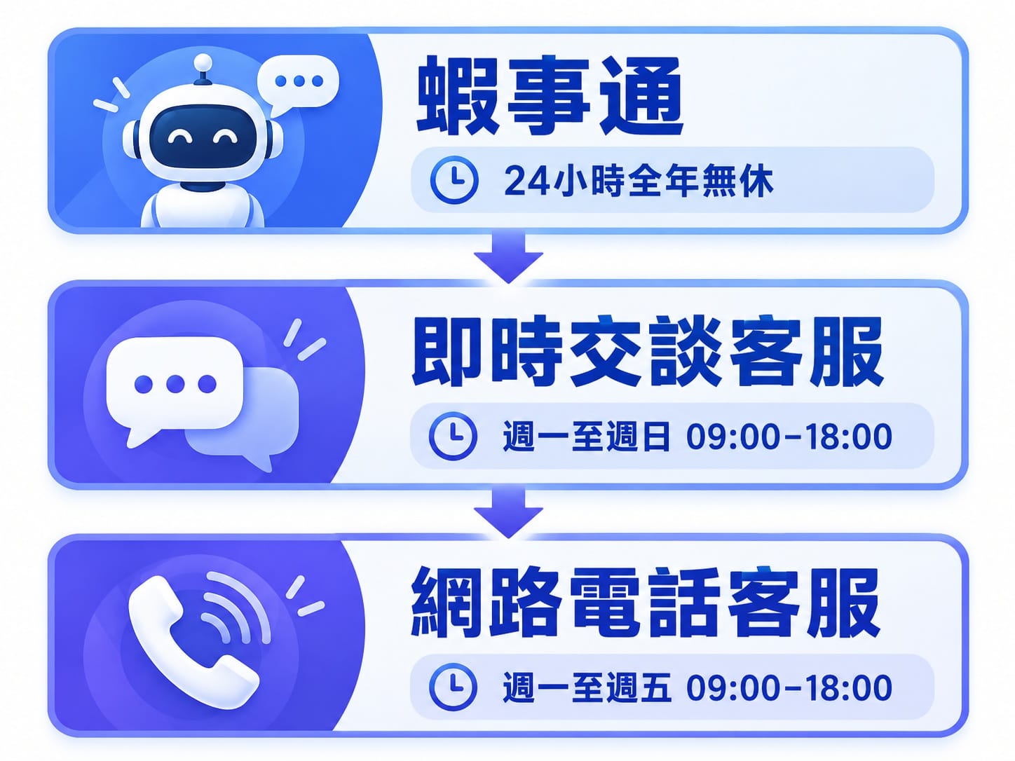 蝦皮客服三層服務系統示意圖:蝦事通、即時交談、網路電話