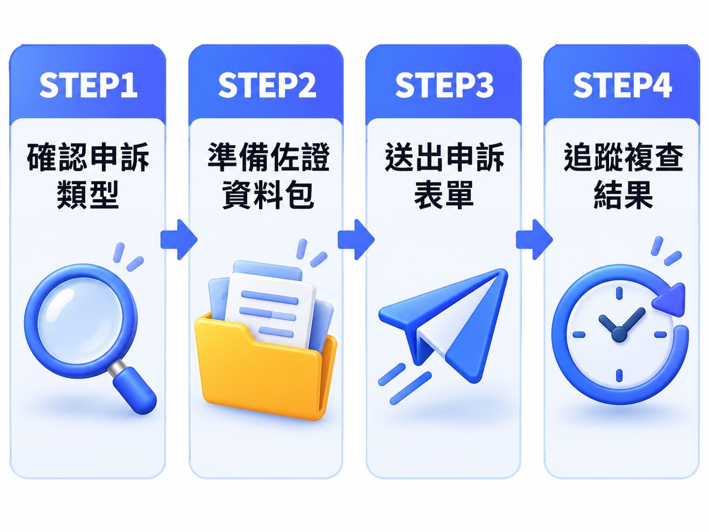 蝦皮客服申訴流程四步驟:確認類型、準備資料、送出表單、追蹤複查