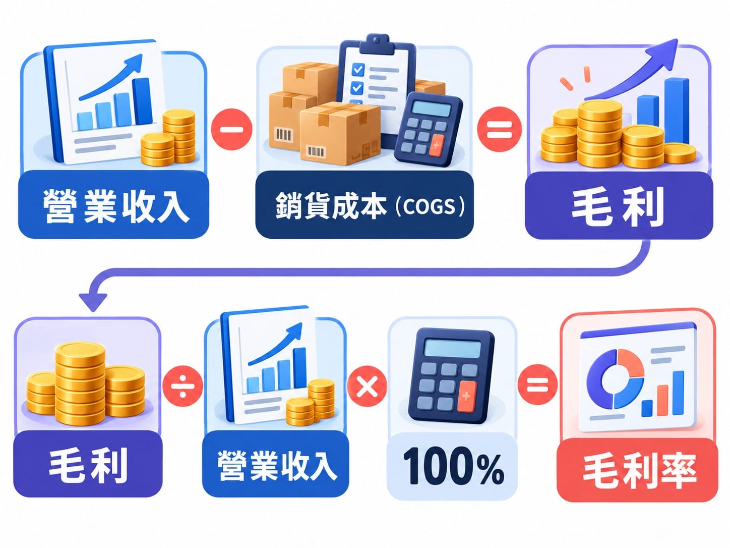 毛利率公式圖解:營業收入減銷貨成本等於毛利,毛利除以營業收入等於毛利率