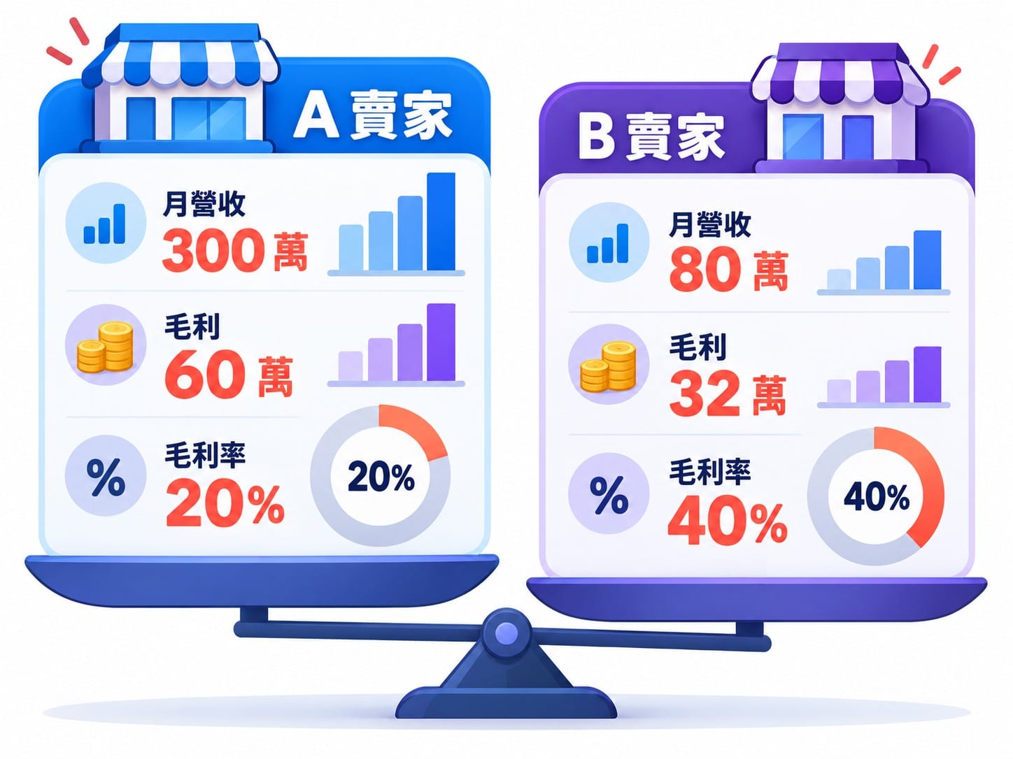 A 賣家與 B 賣家毛利金額與毛利率對比圖,說明毛利率比毛利金額更能反映經營體質