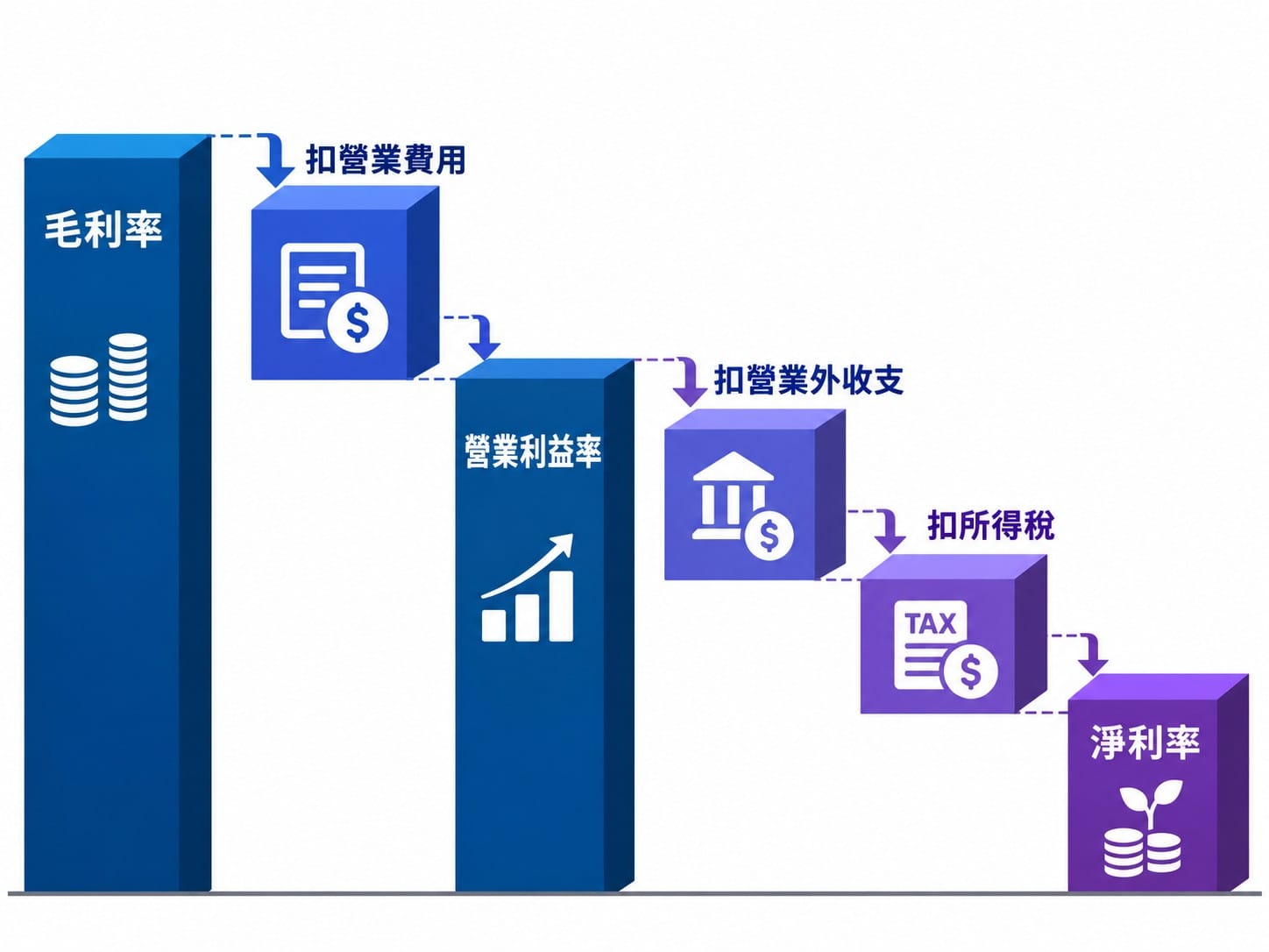 毛利率經過營業費用、營業外收支、所得稅三層扣除後變成淨利率的瀑布圖