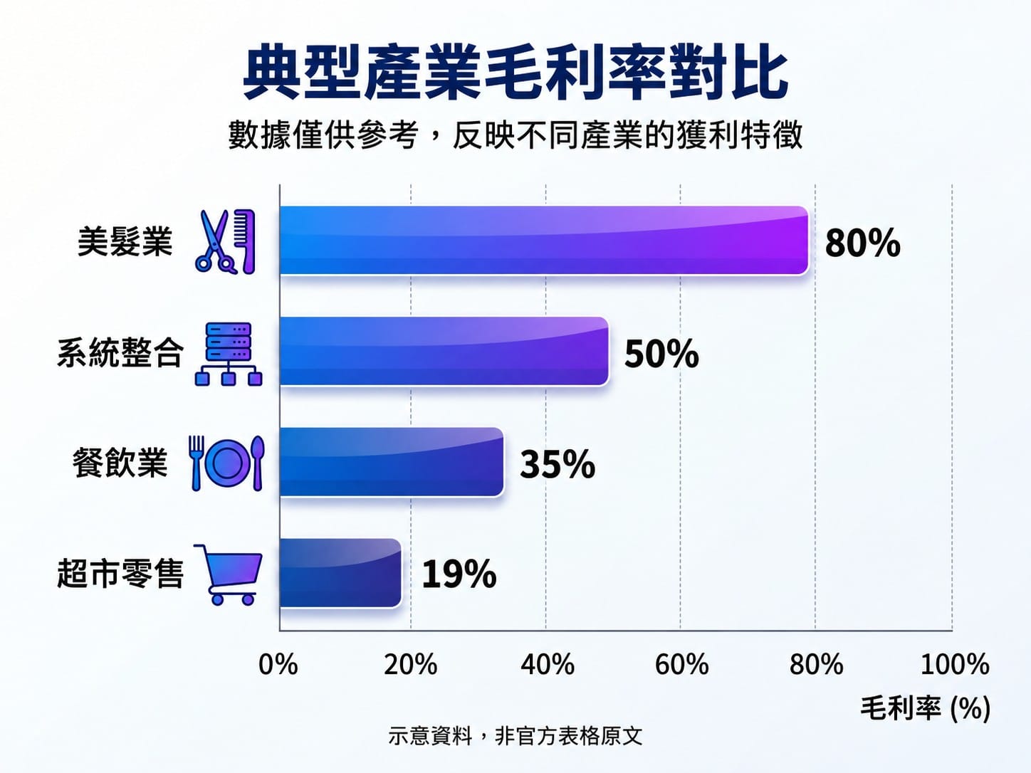 不同產業毛利率落差示意長條圖,從美髮業高毛利到超市低毛利