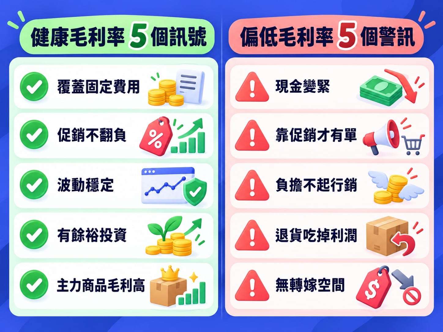 健康毛利率五個訊號與偏低毛利率五個警訊的對照清單圖