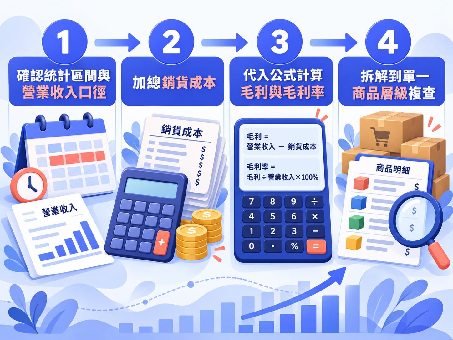毛利率計算四步驟流程圖,從確認營收口徑到拆解單品複查