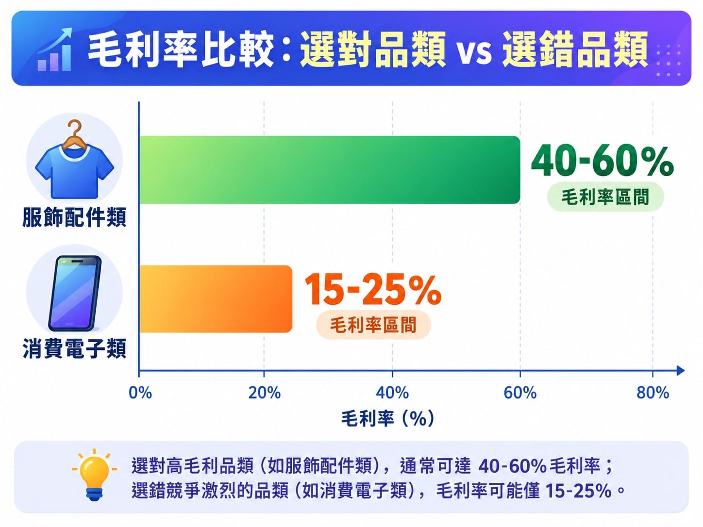 電商選品毛利率比較:服飾配件40-60%與消費電子15-25%長條圖