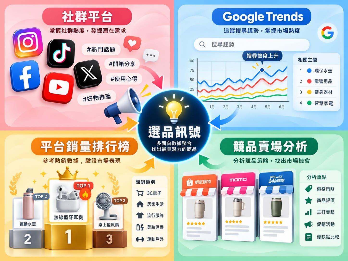 電商選品四大市場訊號象限圖:社群、Google Trends、排行榜、競品分析