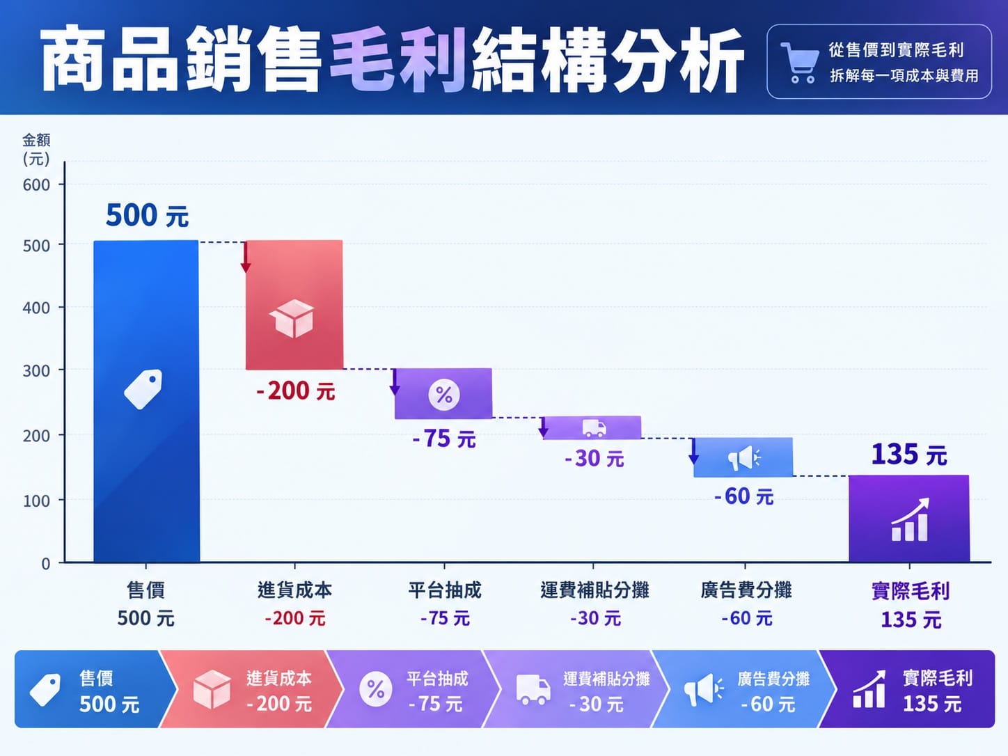 電商選品毛利瀑布圖:售價500元扣除各項成本後的實際毛利計算