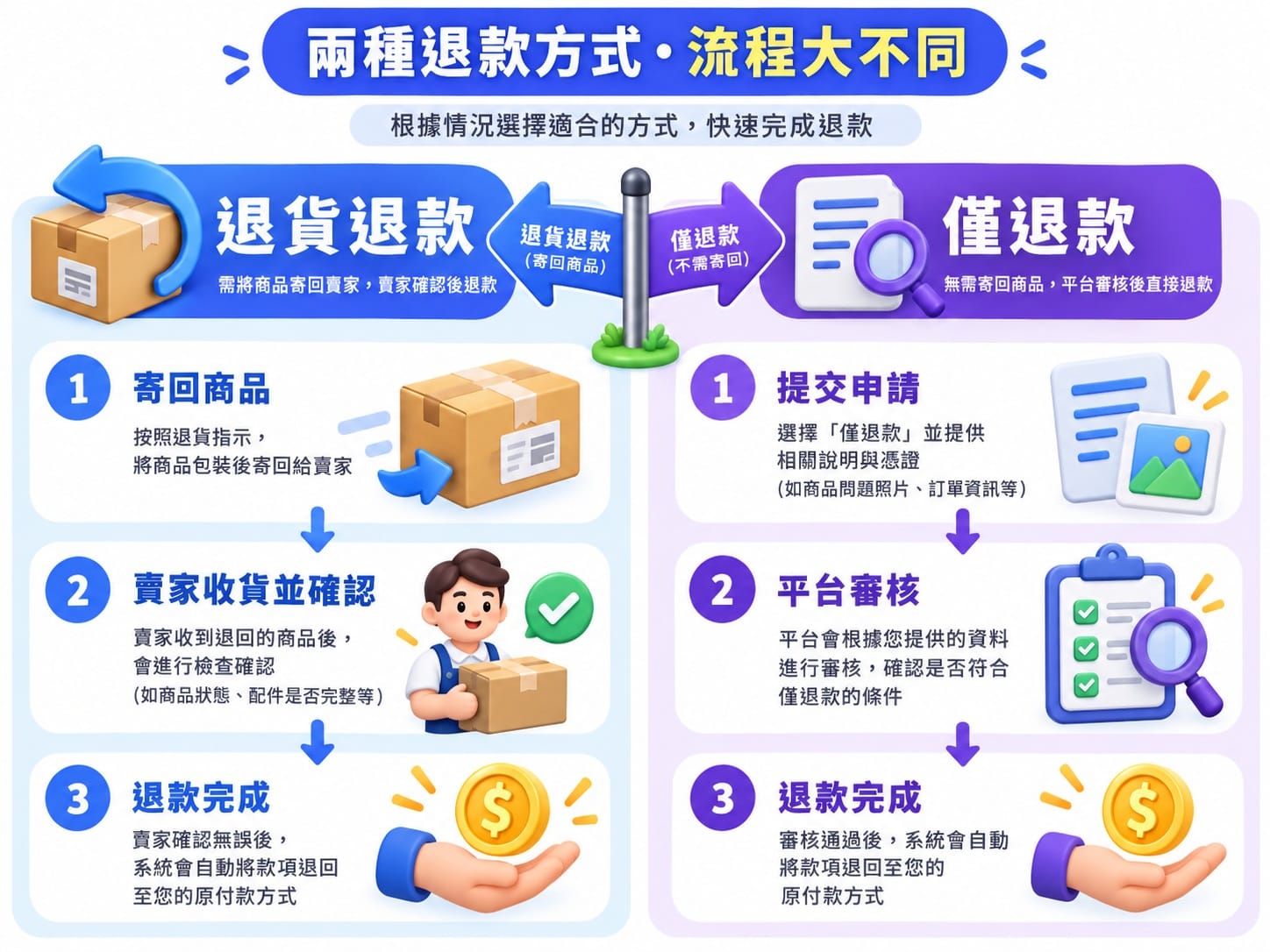 蝦皮退貨退款與僅退款流程對照資訊圖表