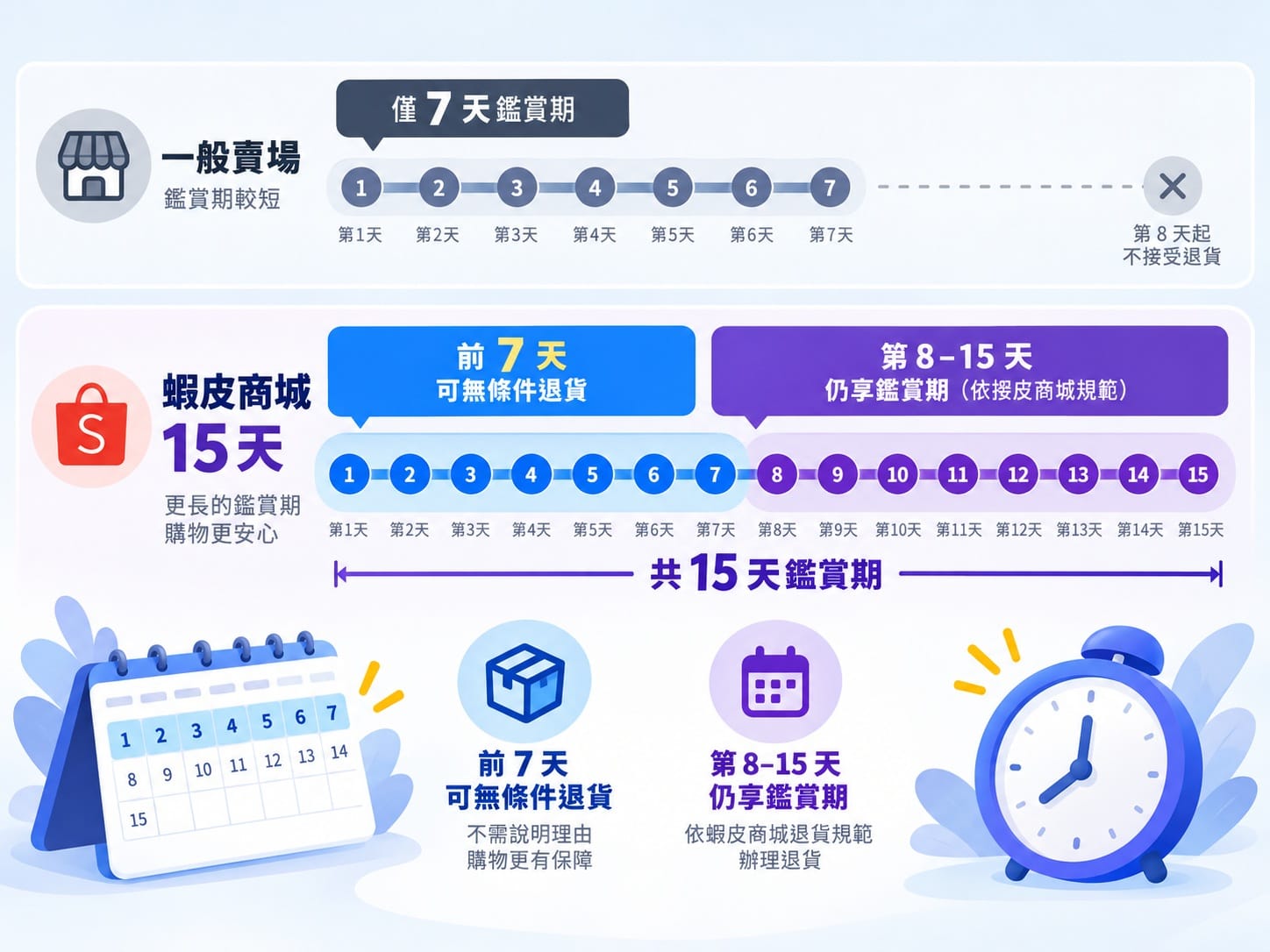 蝦皮一般賣場與商城鑑賞期天數對照時間軸