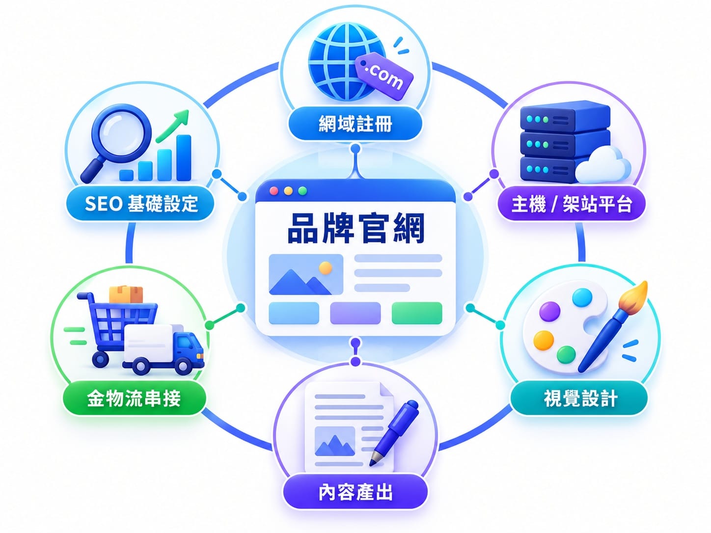 網站架設六大工作項目資訊圖表:網域、主機、設計、內容、金流、SEO