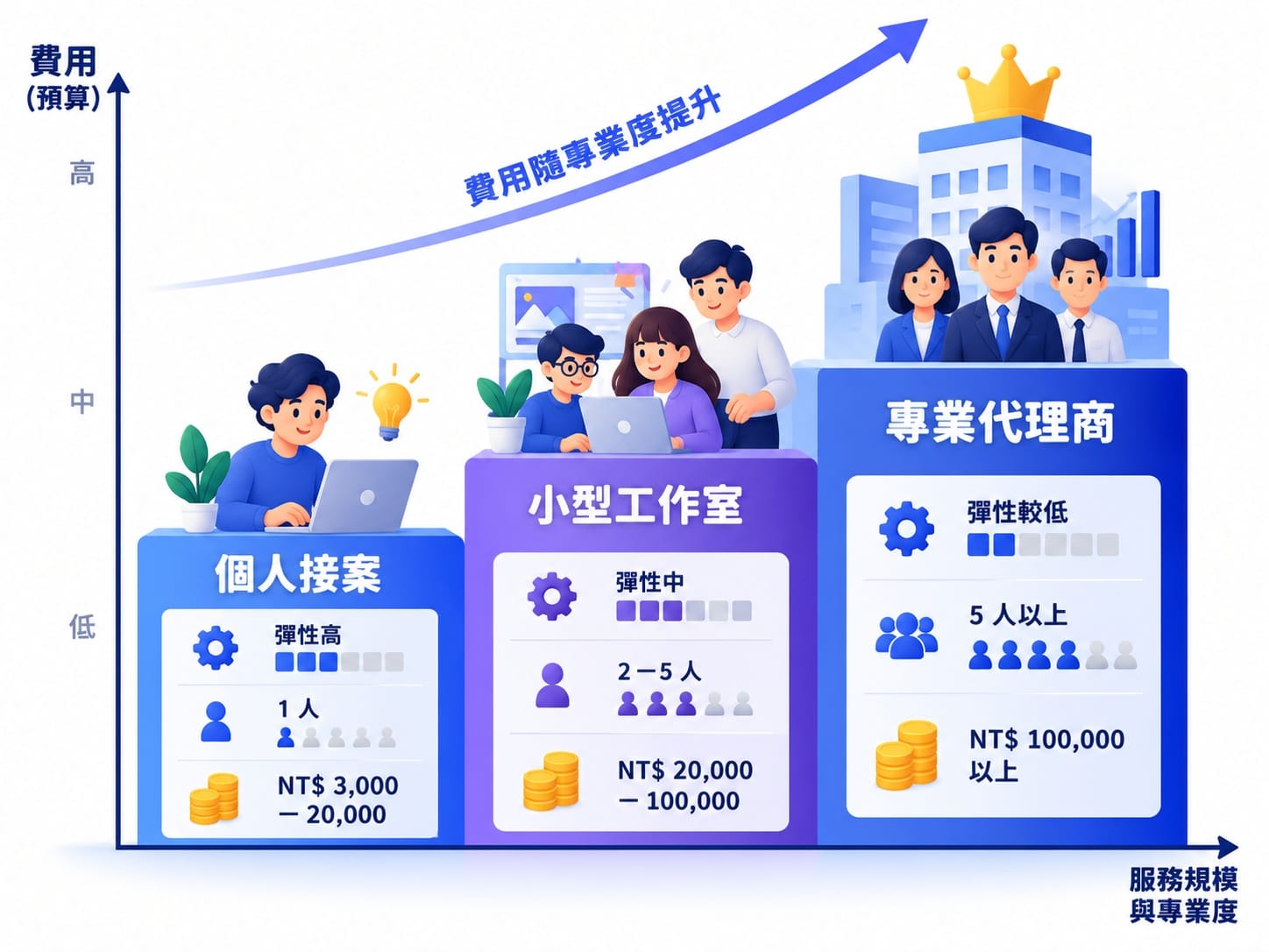 網站架設個人接案工作室代理商三種服務商價格帶比較圖