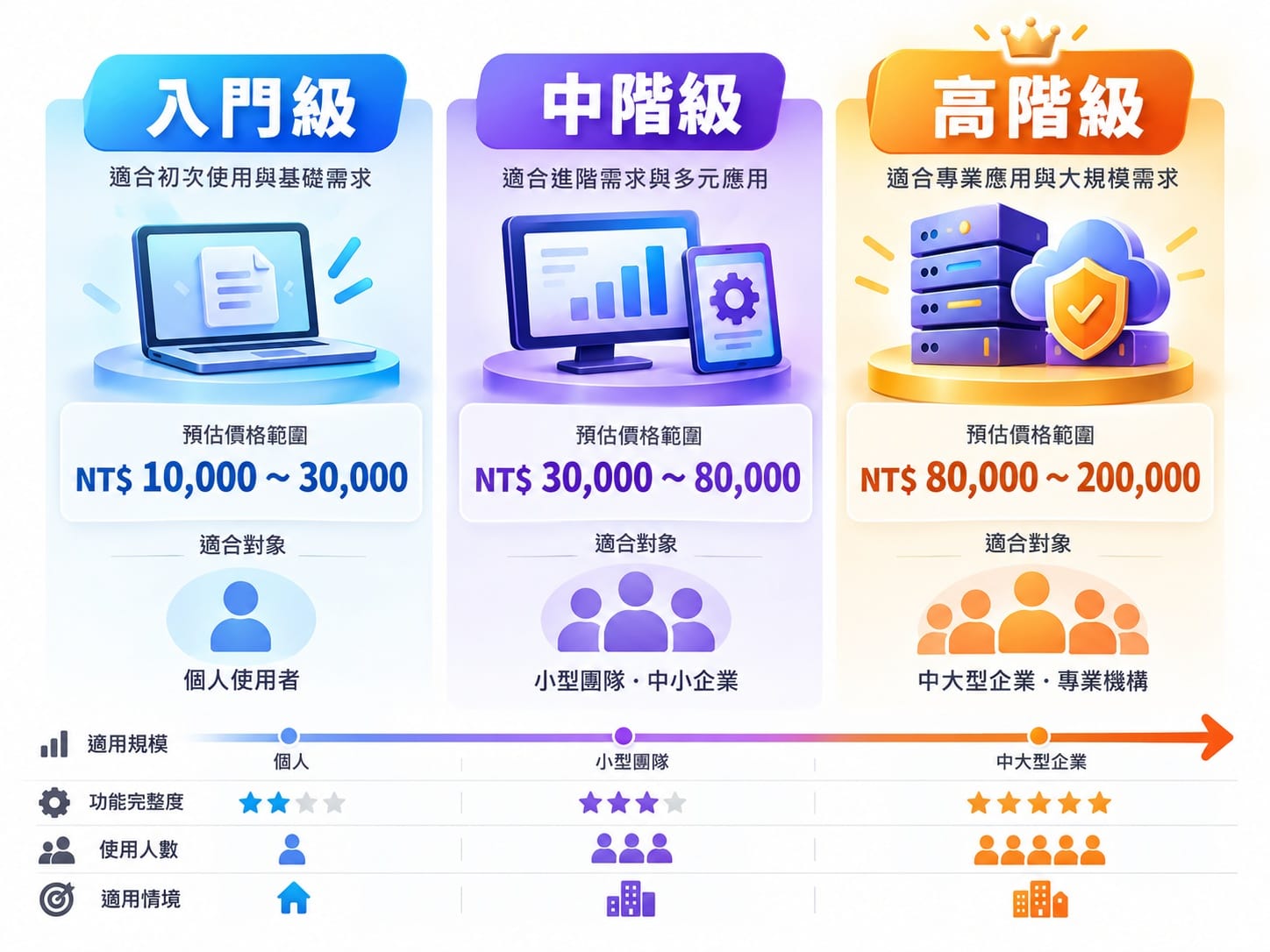 網站架設入門中階高階三級費用區間概估圖表
