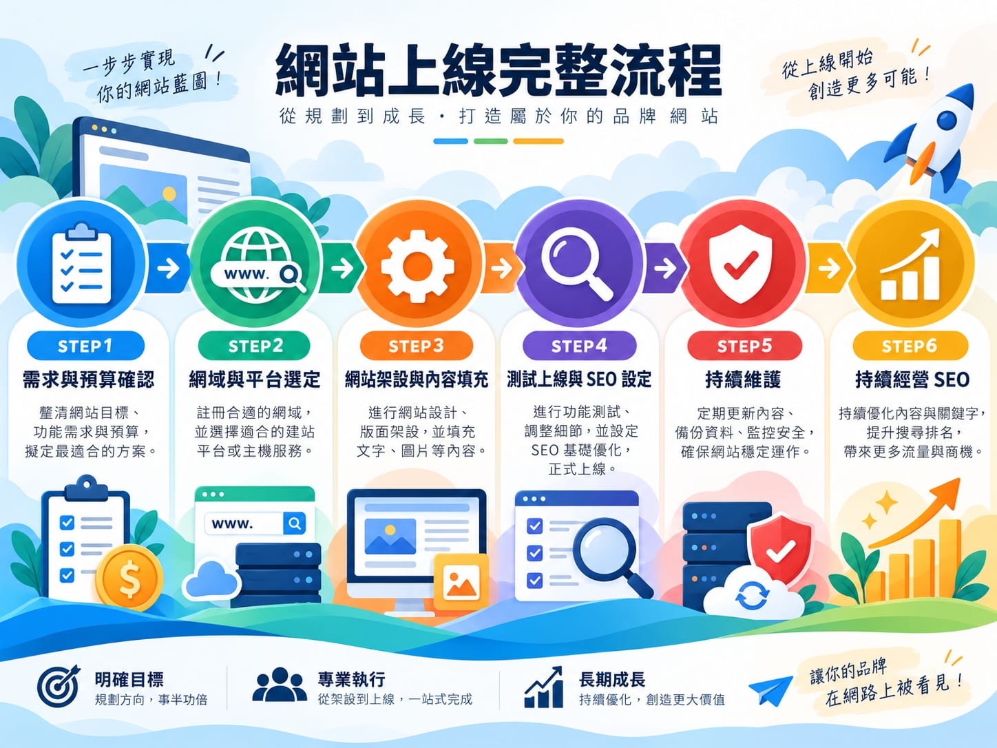 網站架設從網域到上線六步驟流程圖