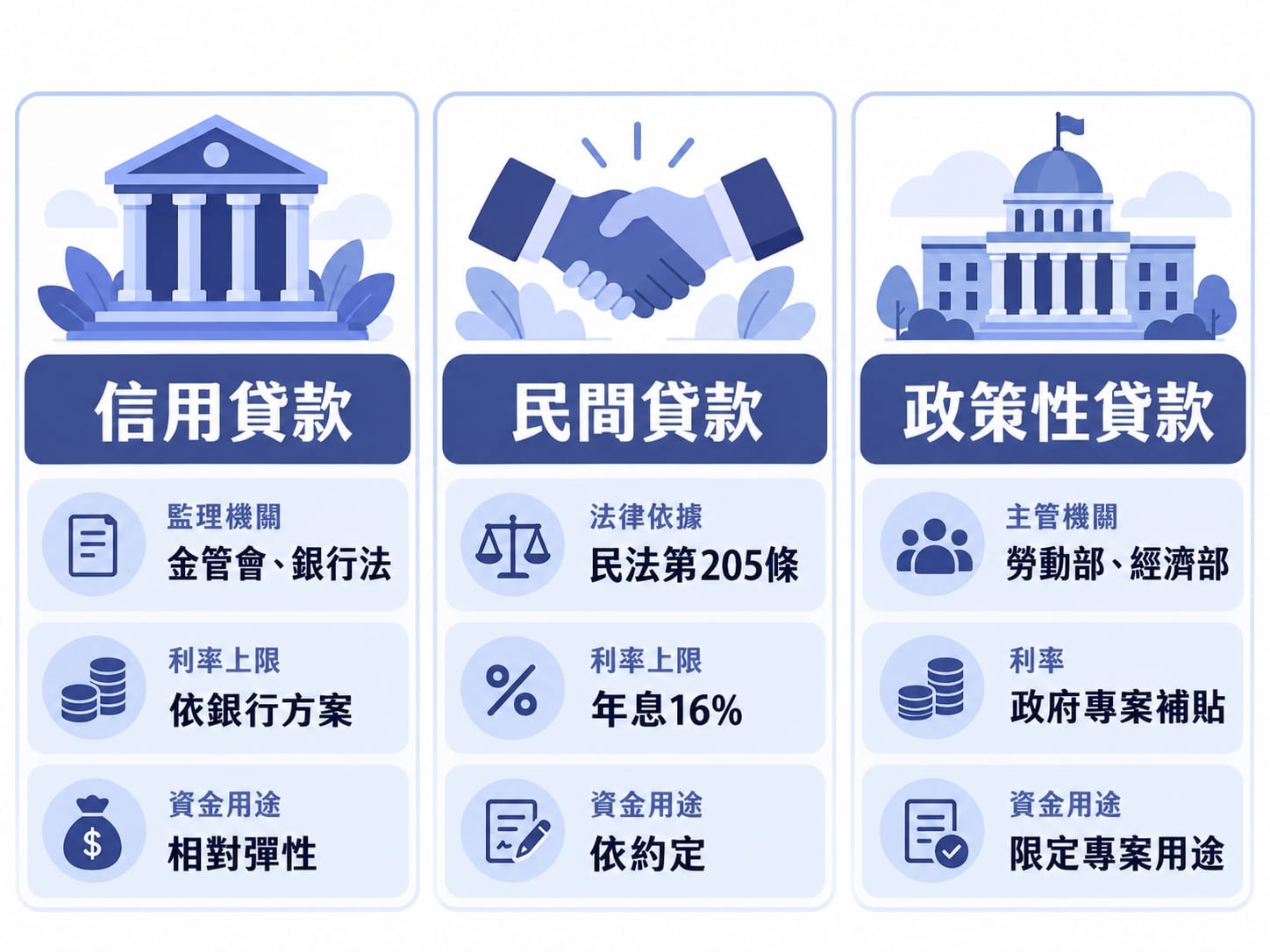 信用貸款、民間貸款、政策性貸款三種資金來源比較資訊圖表