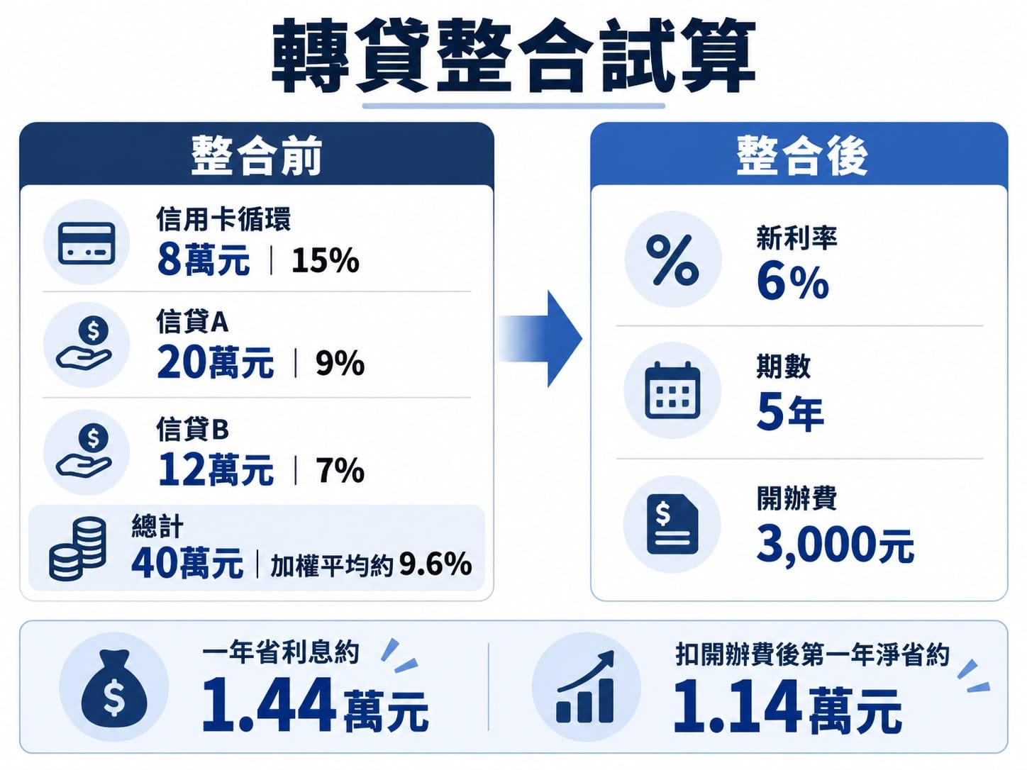 轉貸整合負債前後利率與節省利息金額對比圖