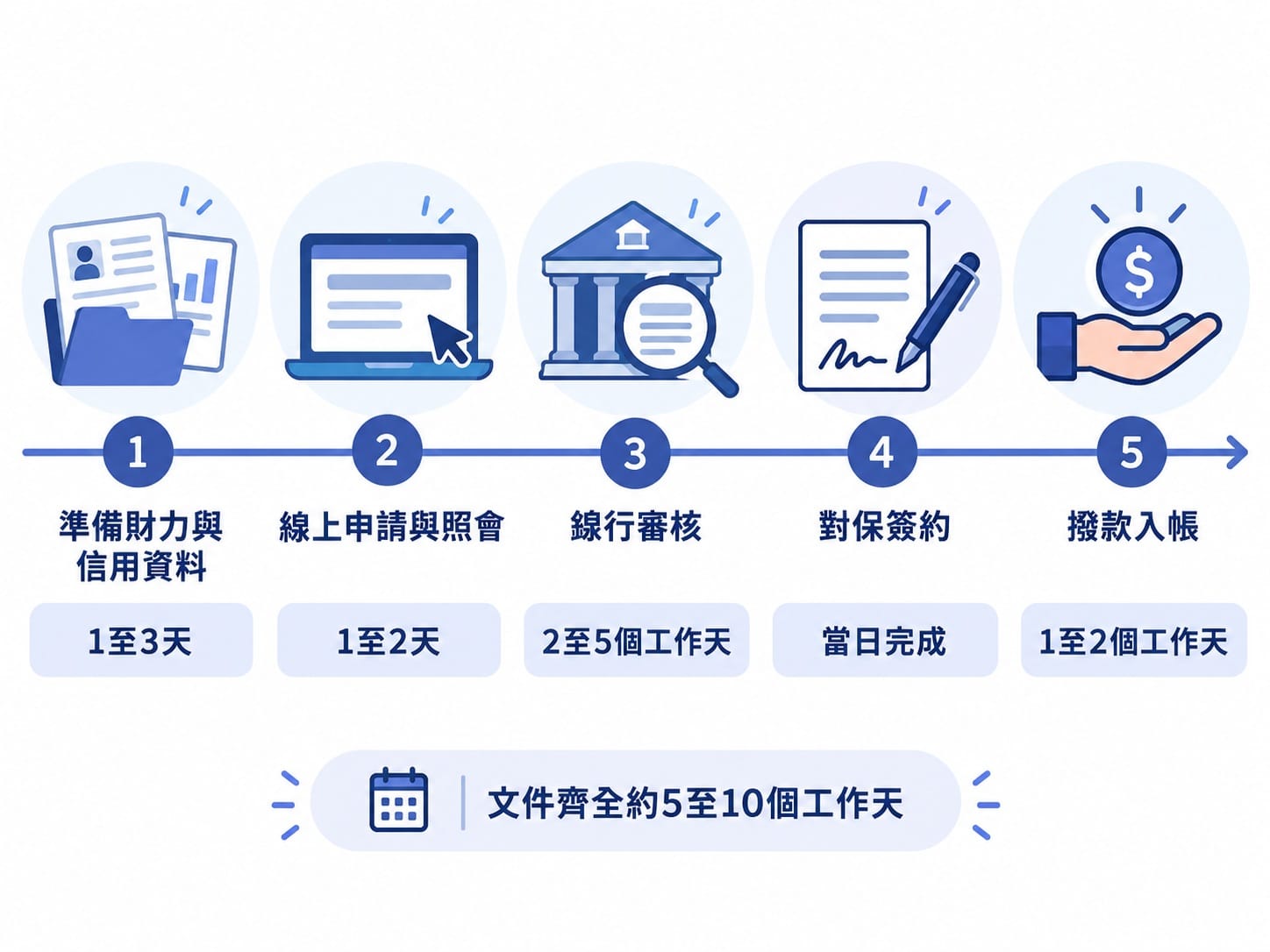 信用貸款申請五步驟流程時間軸圖解