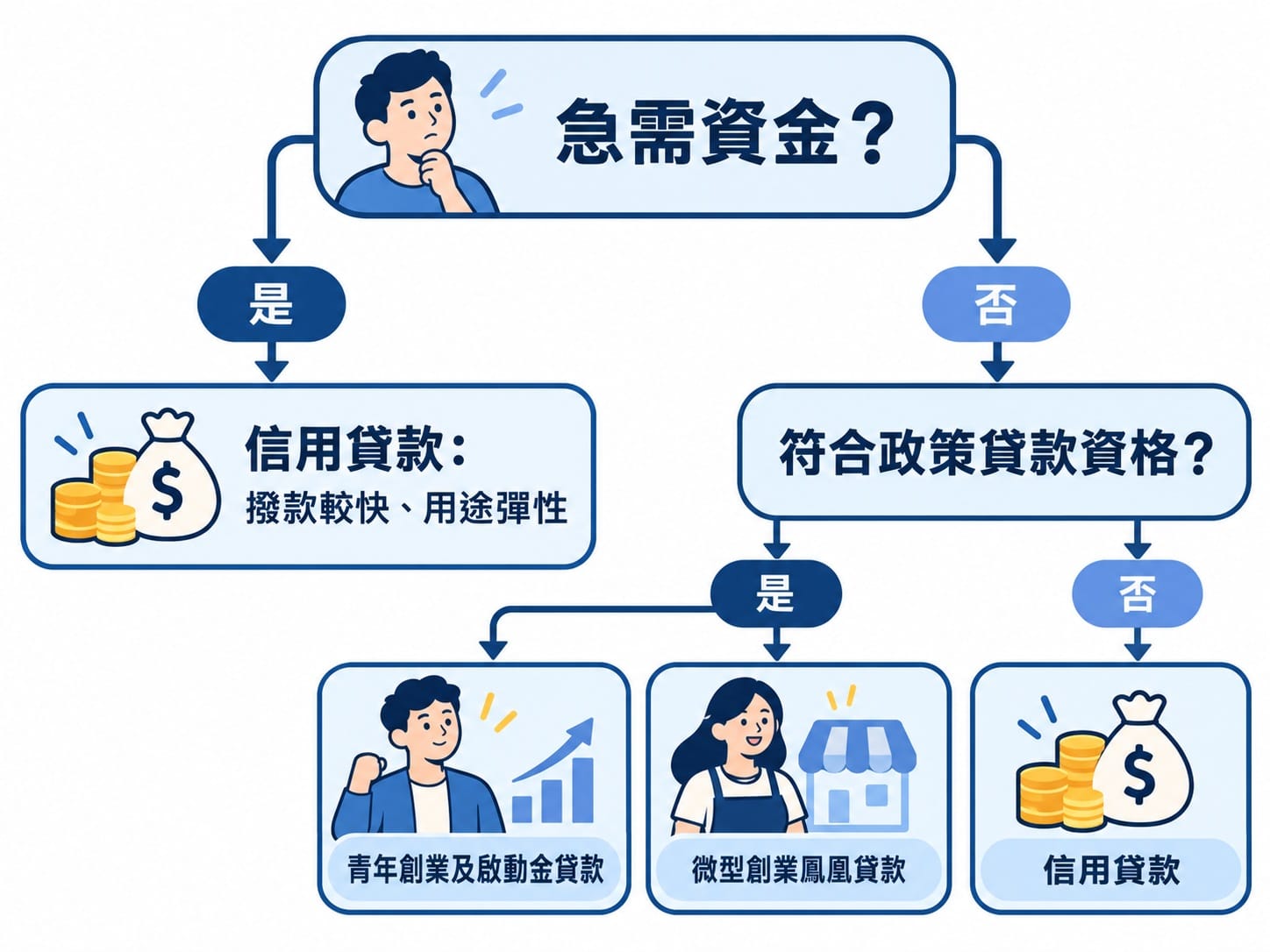 信用貸款青創貸款鳳凰貸款三種資金管道決策樹
