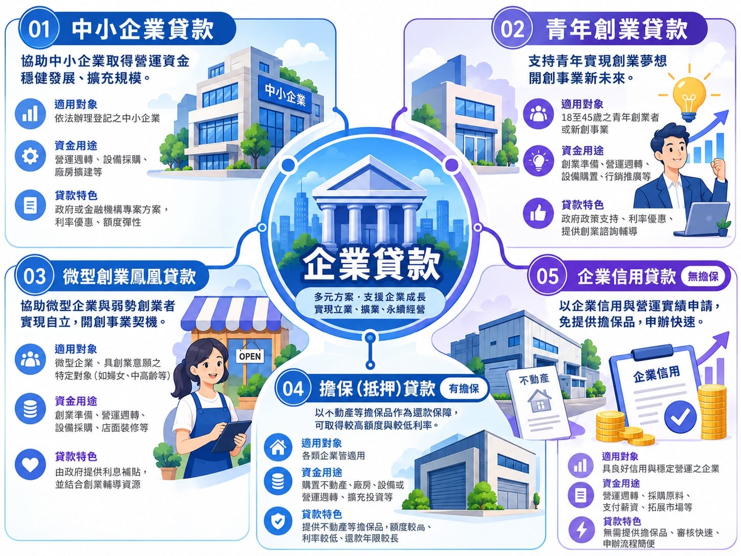 企業貸款 5 大種類中小企業、青年創業、鳳凰、擔保與信用貸款分類圖