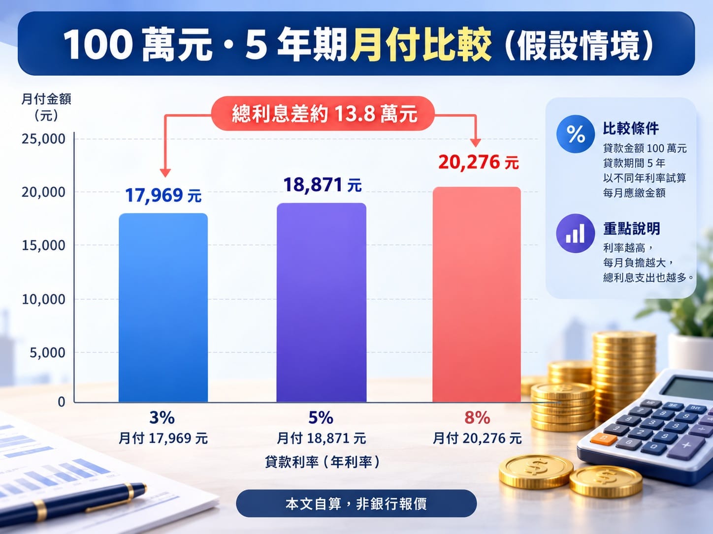 企業貸款 100 萬元 5 年期 3%、5%、8% 月付金額試算長條圖
