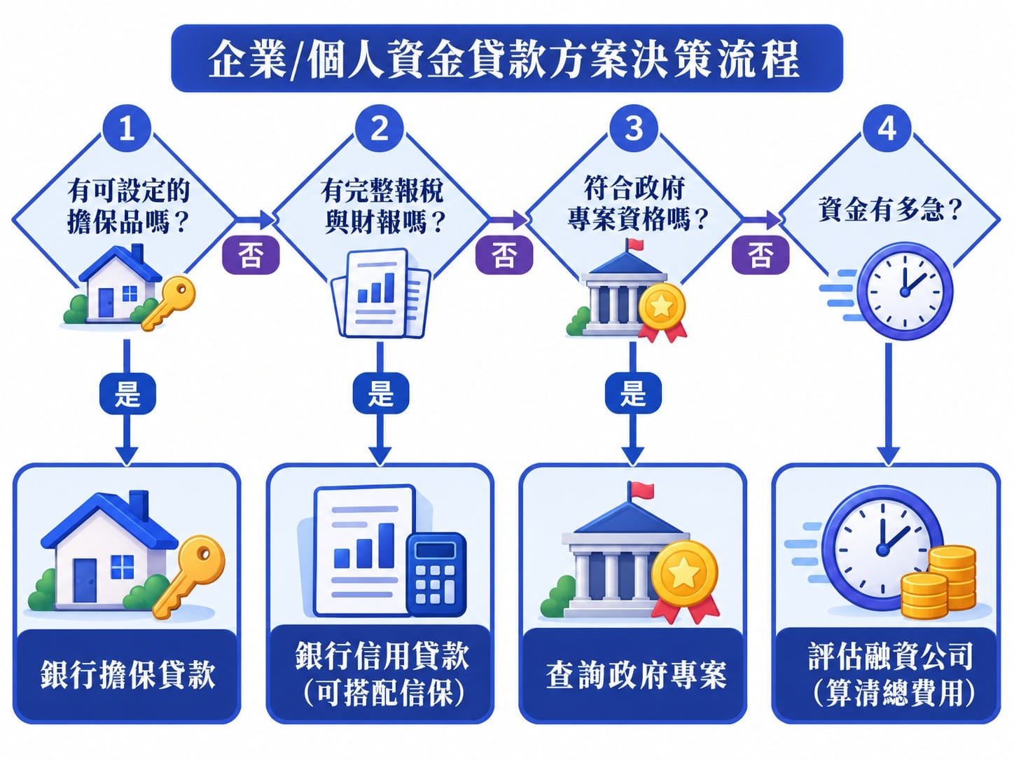 企業貸款管道選擇決策流程圖:擔保品、報稅財報、政府專案與資金急迫度