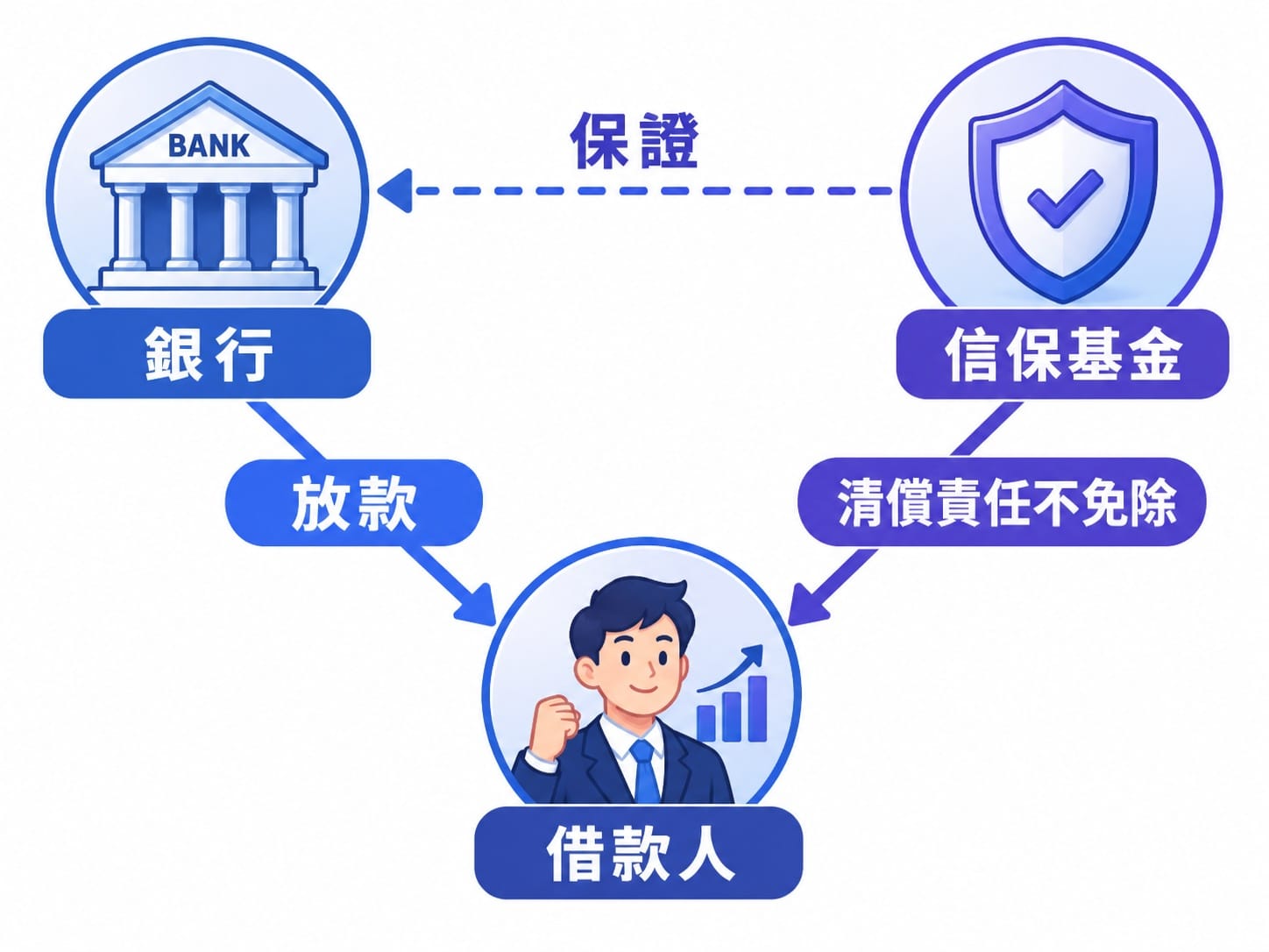 創業貸款三方關係資訊圖，顯示銀行、借款人與信保基金之間的資金與保證流向