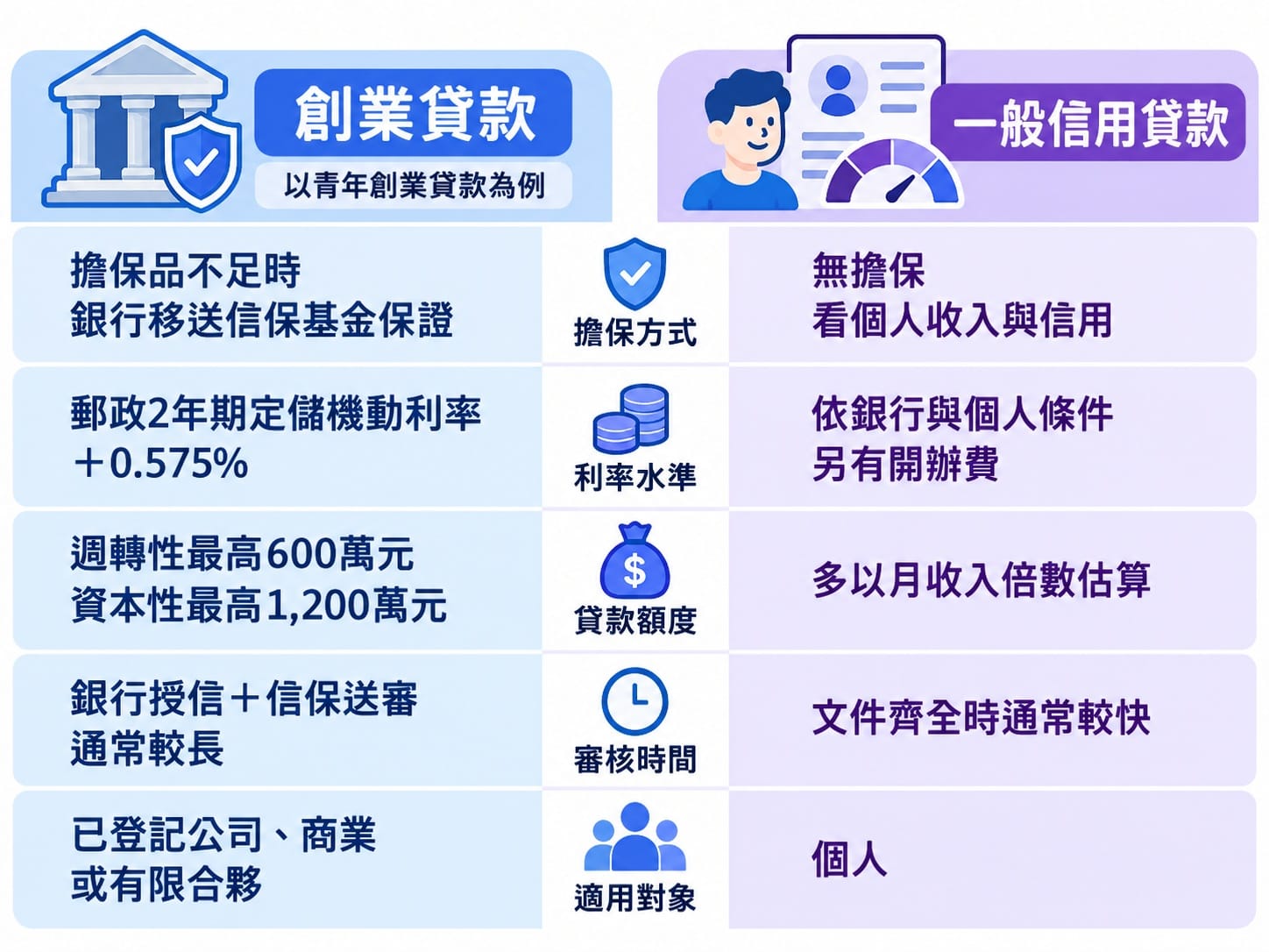 創業貸款與信用貸款五項差異對比資訊圖，涵蓋擔保方式、利率、額度、審核時間與適用對象