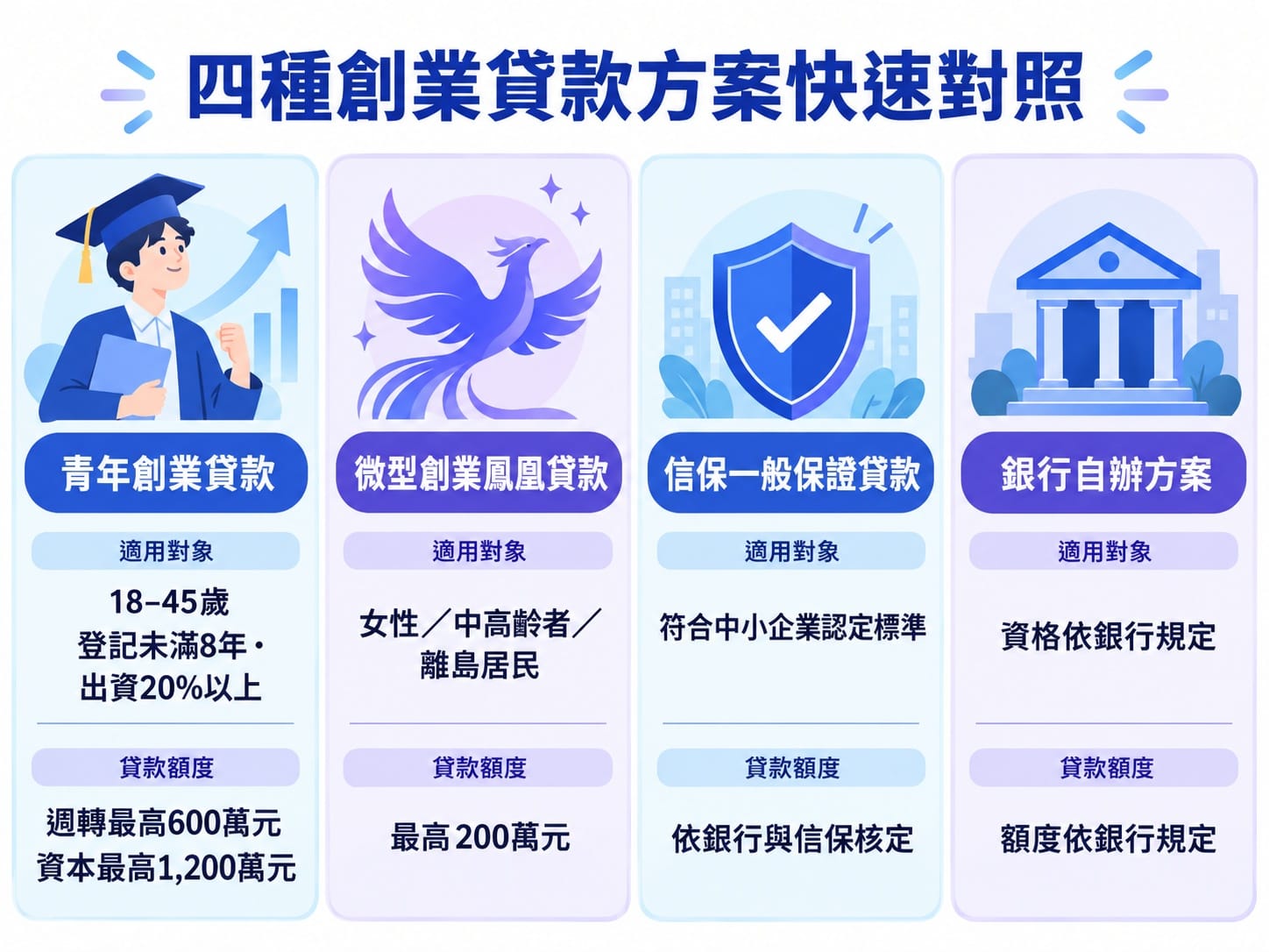 四種創業貸款方案對照資訊圖，包含青年創業貸款、鳳凰貸款、信保一般貸款與銀行自辦方案的適用對象與額度