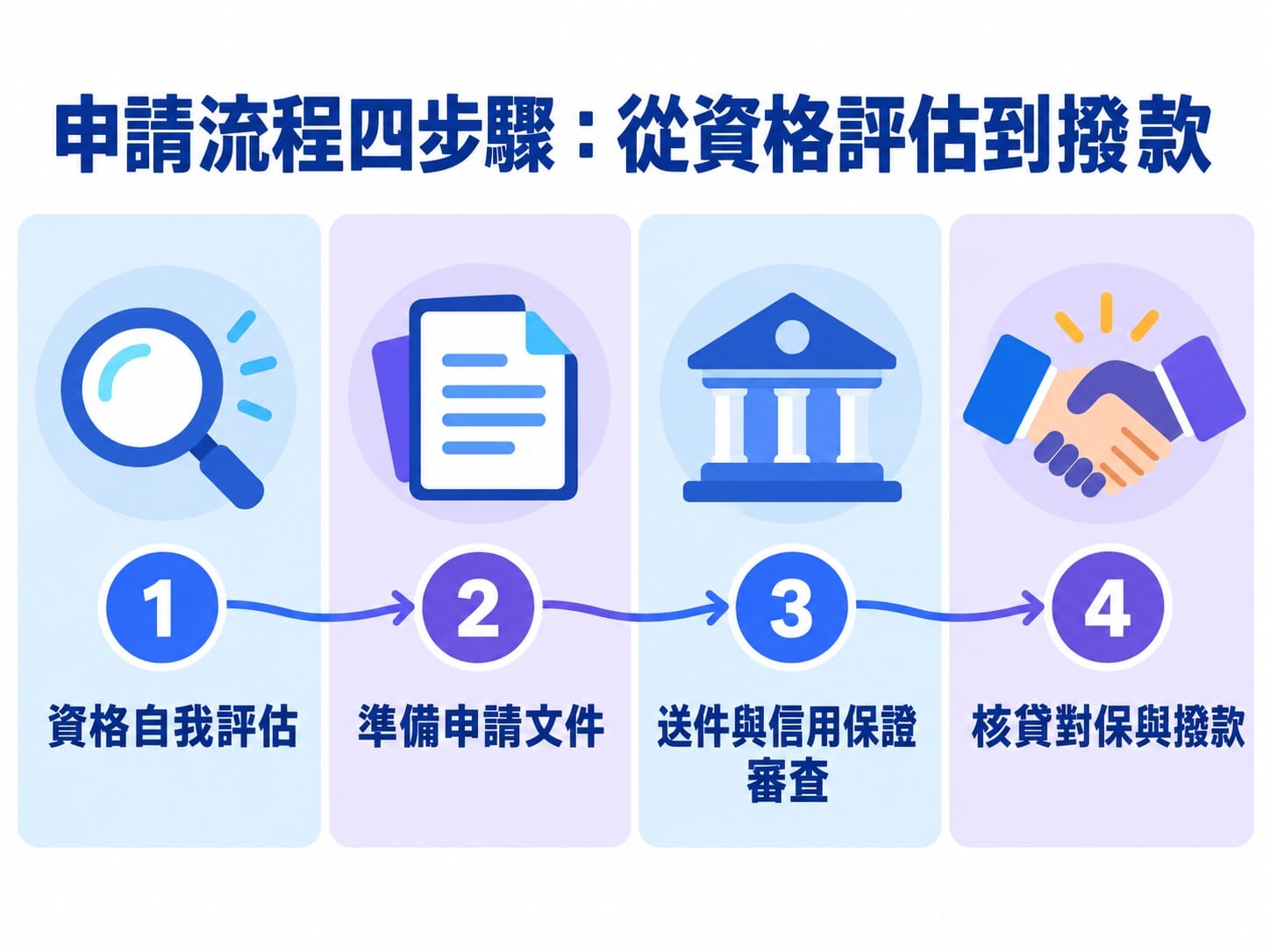 創業貸款申請流程四步驟時間軸資訊圖，從資格評估、準備文件、送件審查到核貸撥款