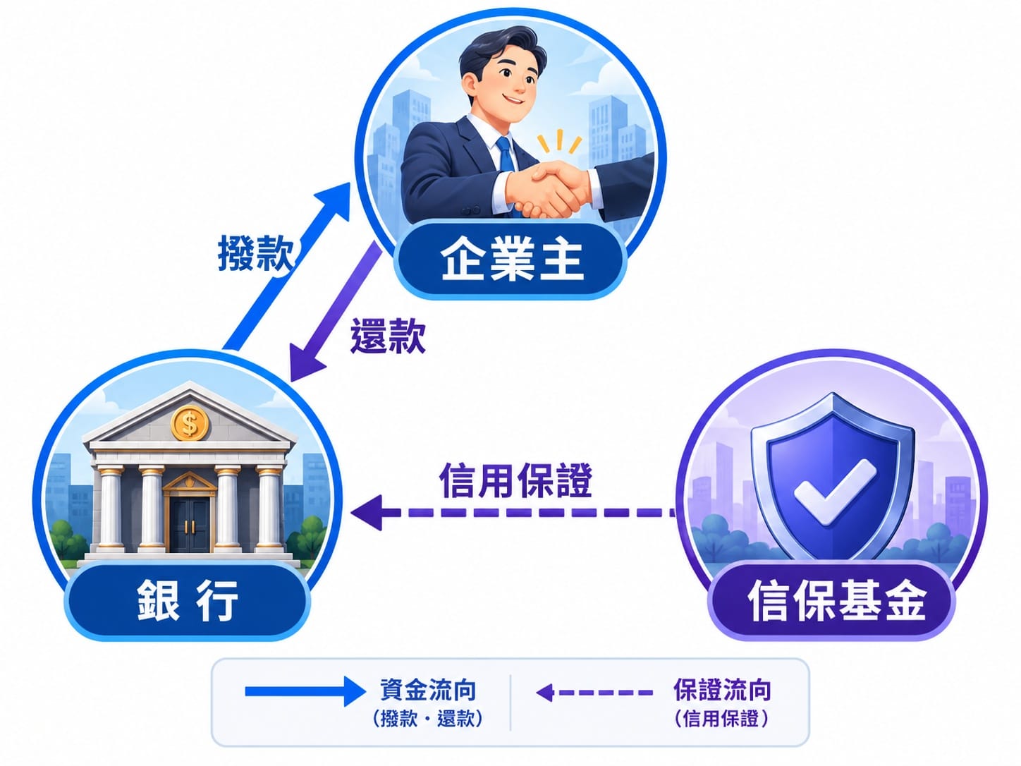 信保基金與銀行、企業主三方保證關係示意圖