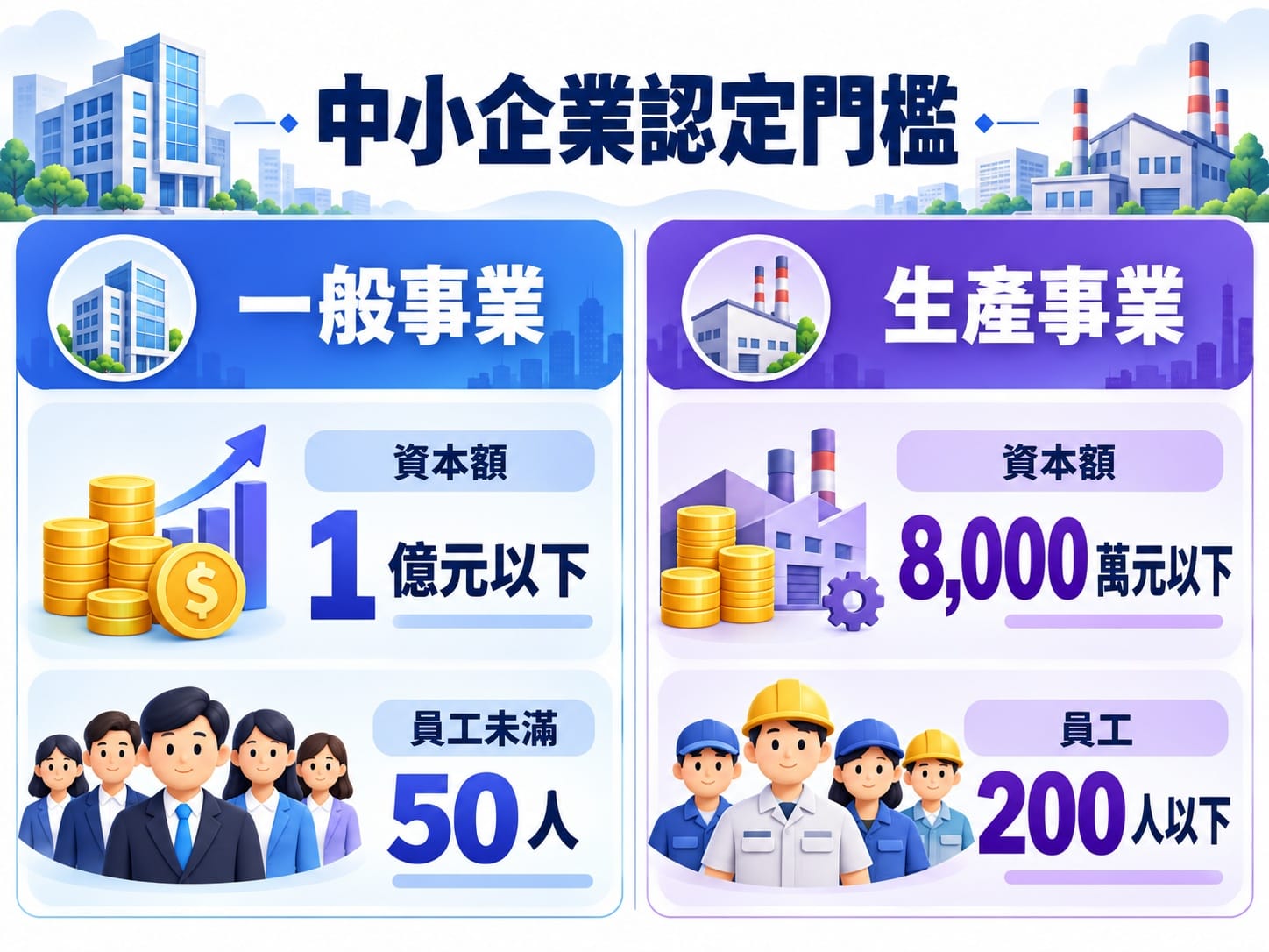 信保基金中小企業認定標準資本額與員工人數門檻圖