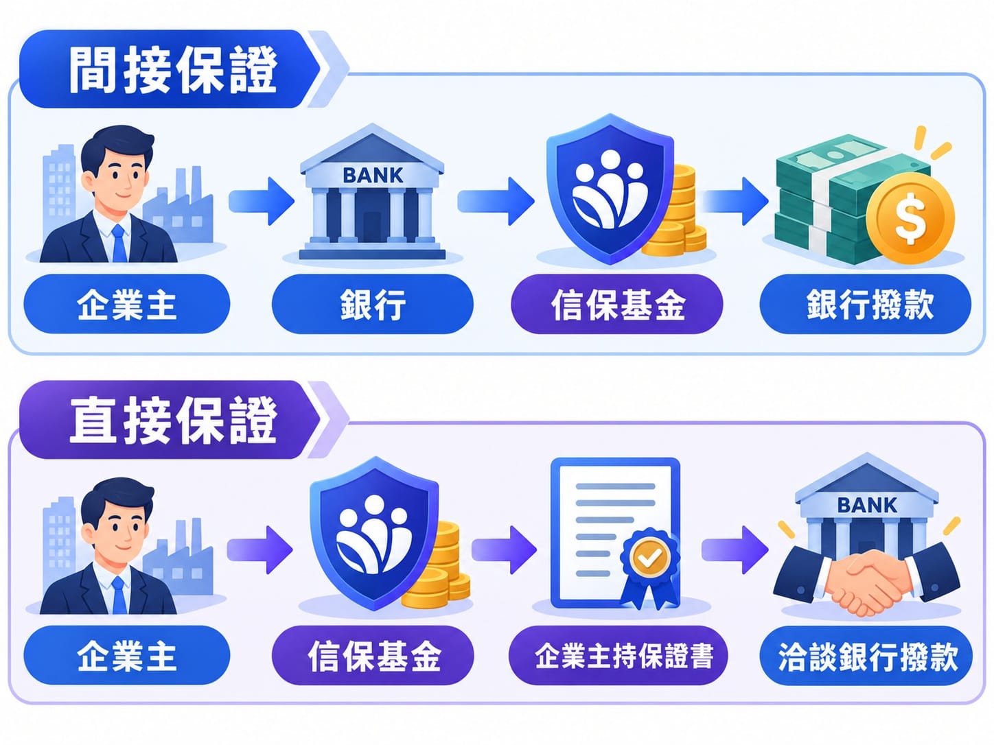 信保基金間接保證與直接保證申請流程對比圖
