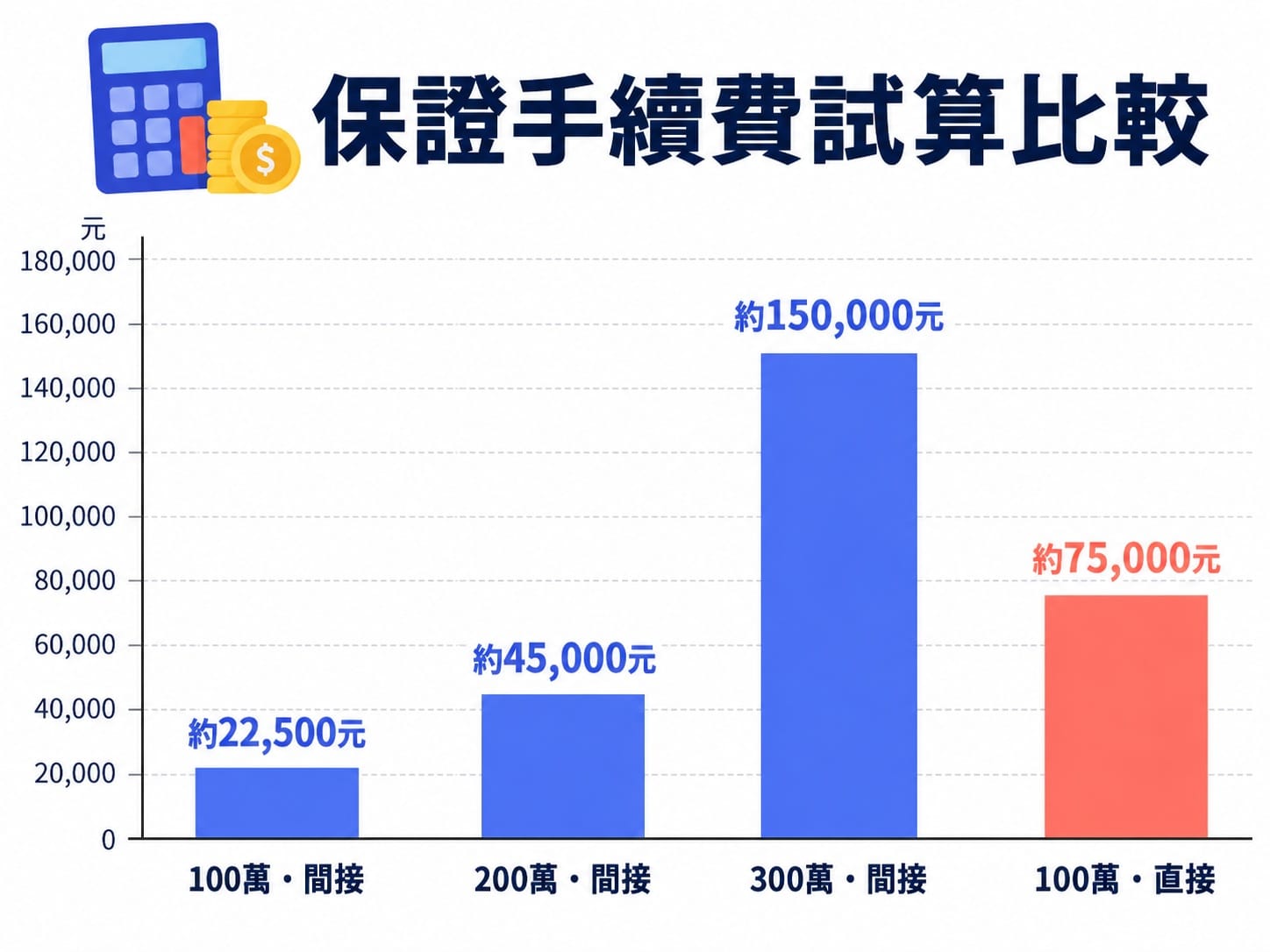 信保基金保證手續費試算長條圖