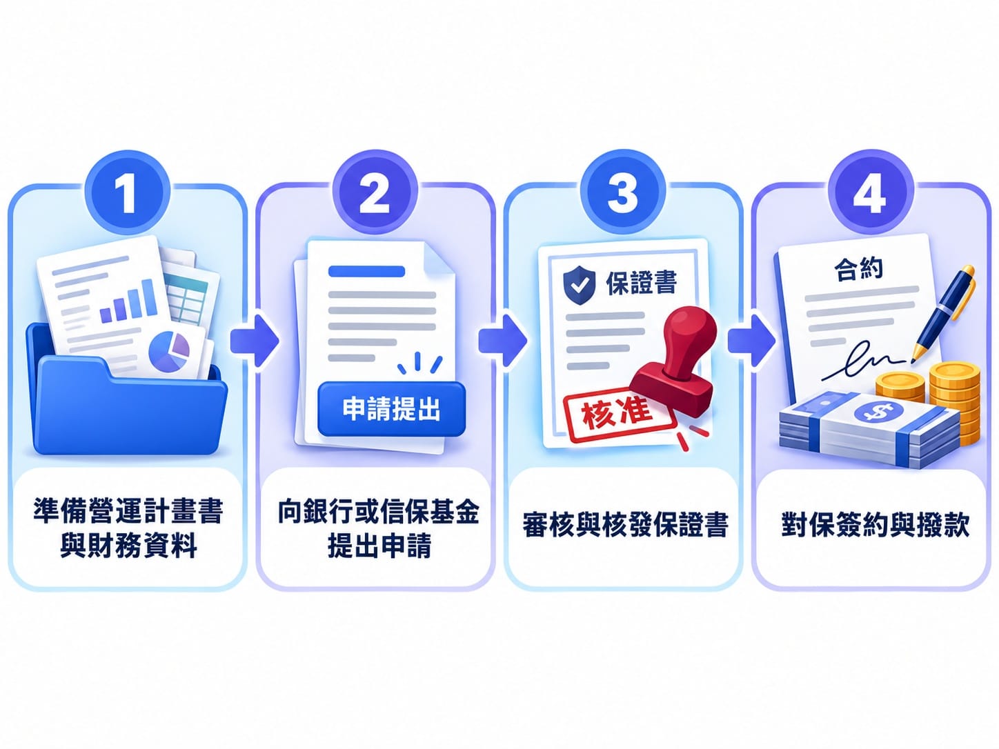 信保基金申請流程STEP1到STEP4示意圖