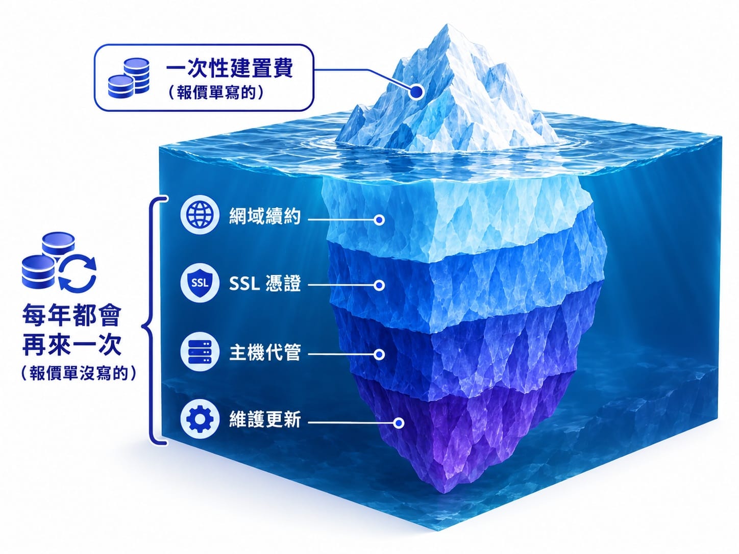 冰山圖：水面上為一次性建置費，水面下為網域、SSL、主機、維護四筆年度固定成本