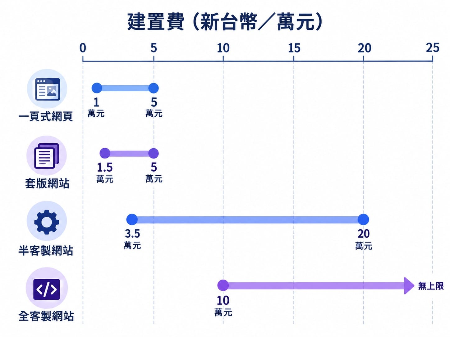 2026 年台灣網頁設計建置費區間圖：一頁式、套版、半客製、全客製四種做法的價格範圍