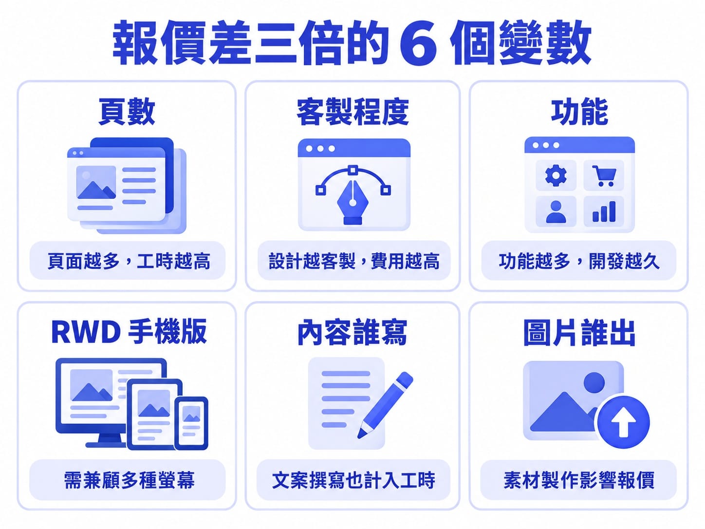 影響網頁設計報價的 6 個變數圖解：頁數、客製程度、功能、RWD、文案、圖片