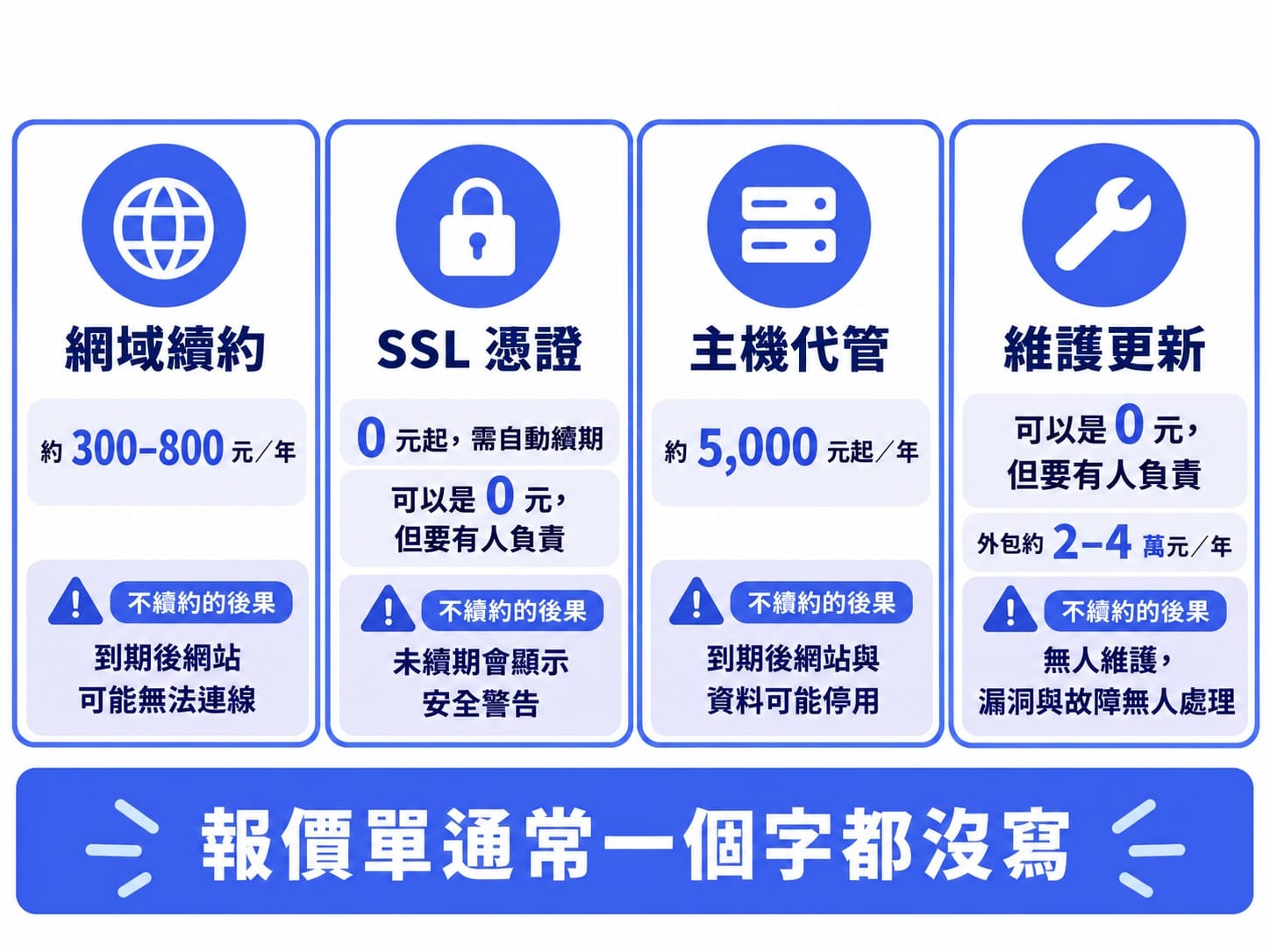 網站年度固定成本四項圖解：網域約 300–800 元、SSL 可為 0 元、主機約 5,000 元起、維護外包年約 2–4 萬元