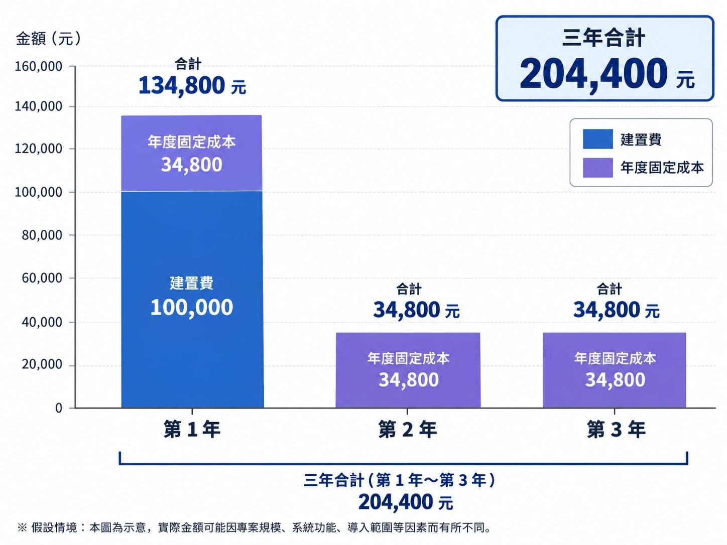 三年總持有成本堆疊長條圖：第 1 年 134,800 元、第 2、3 年各 34,800 元，三年合計 204,400 元