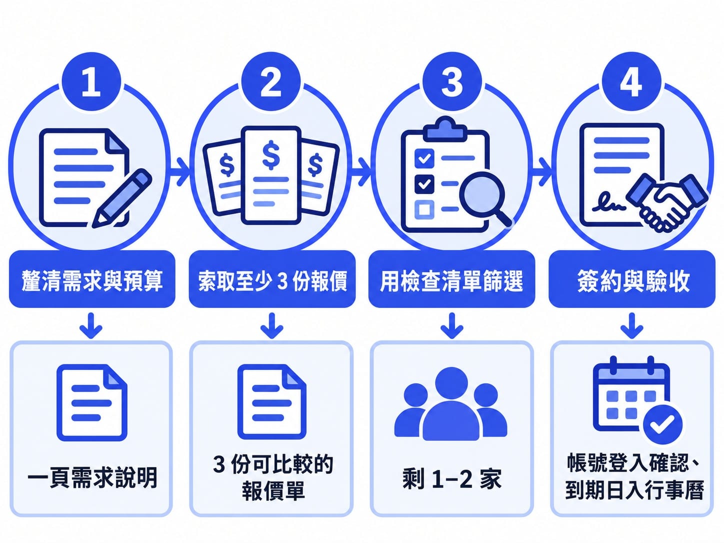 網頁設計委外四步驟流程圖：釐清需求、索取三份報價、檢查清單篩選、簽約驗收
