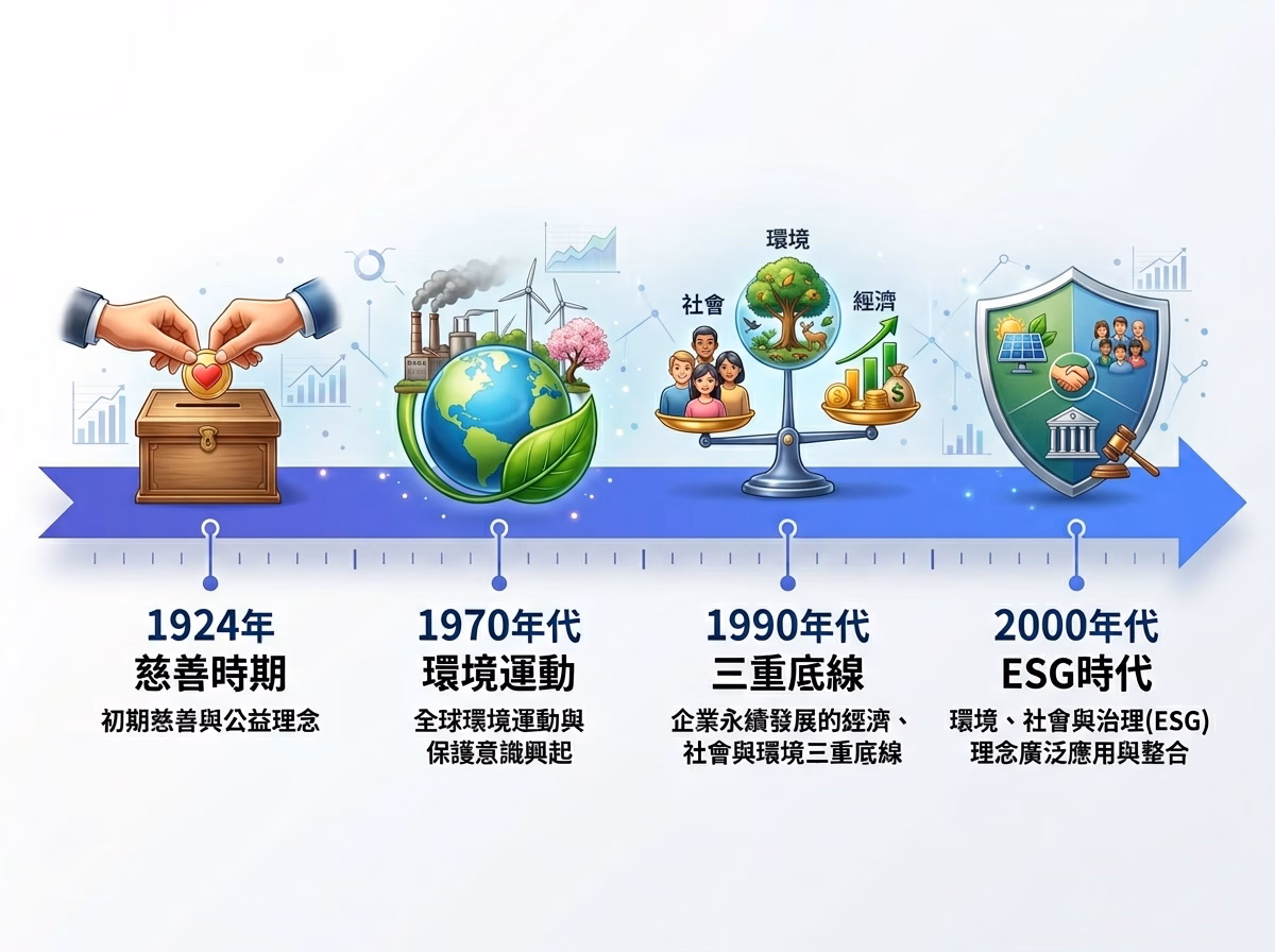 企業社會責任從 1924 年發展至今的演化時間軸，標示慈善期、環保運動、三重底線、ESG 時代等關鍵節點